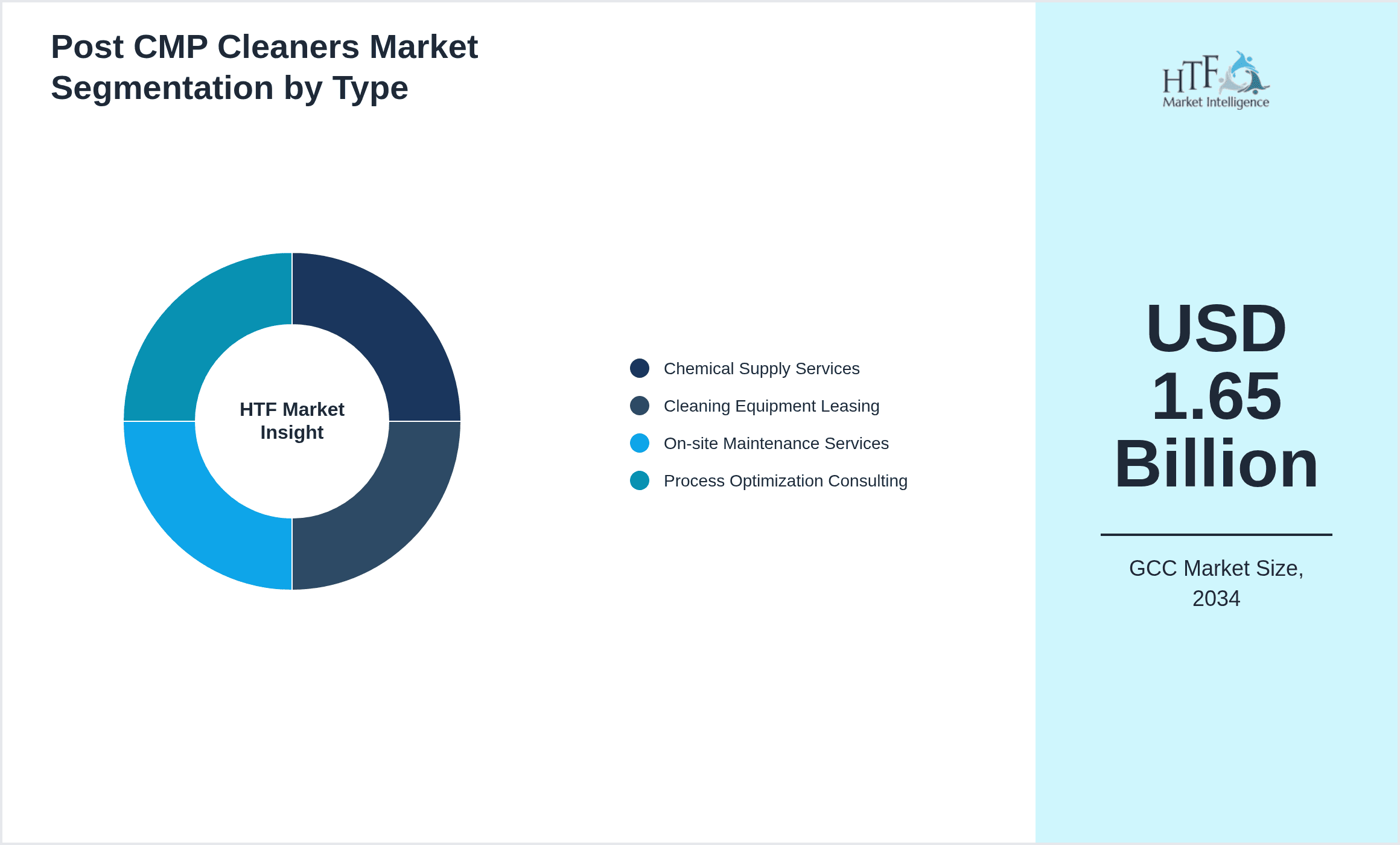 Post CMP Cleaners Market Segmentation by Type