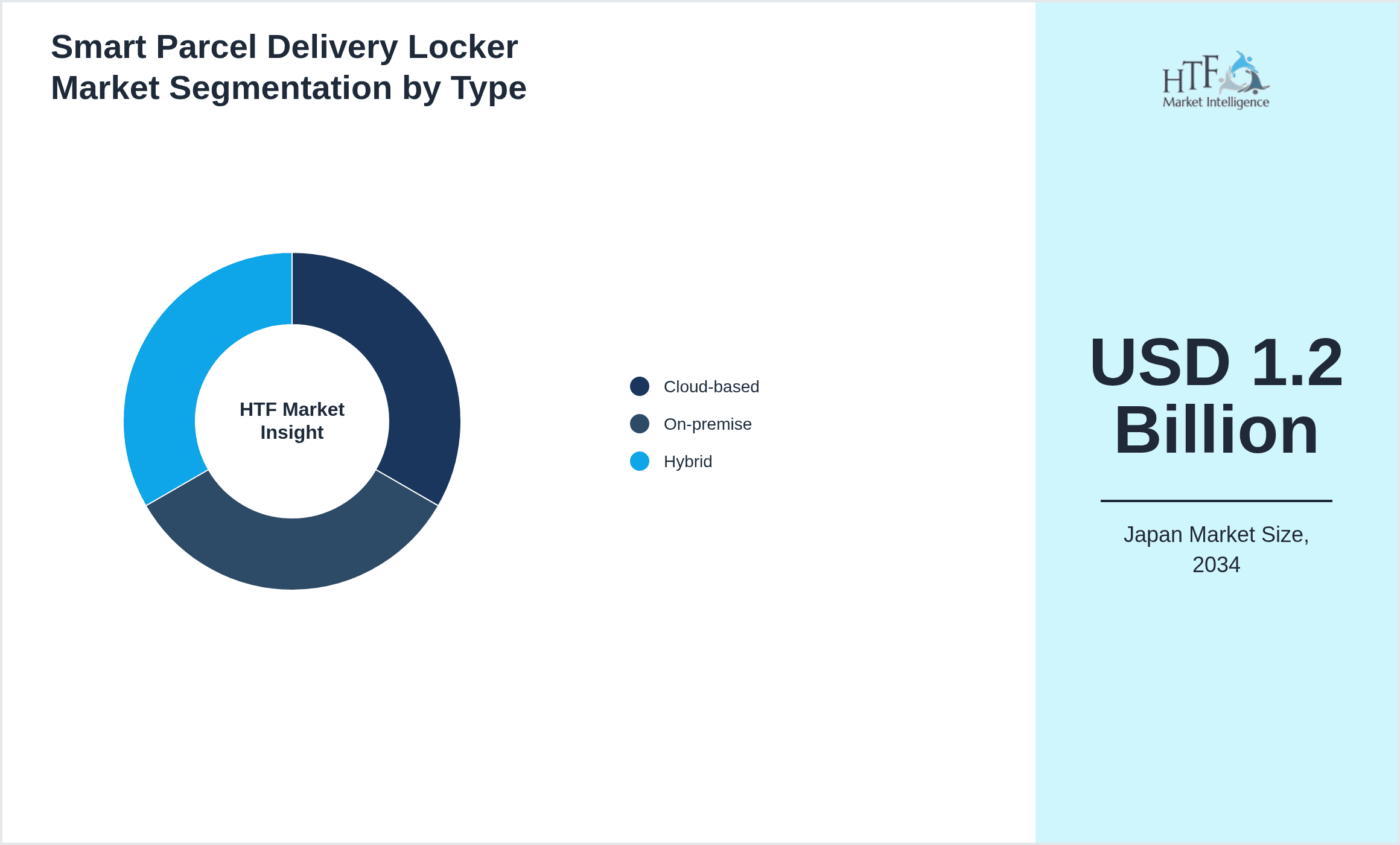 Smart Parcel Delivery Locker Market Segmentation by Type