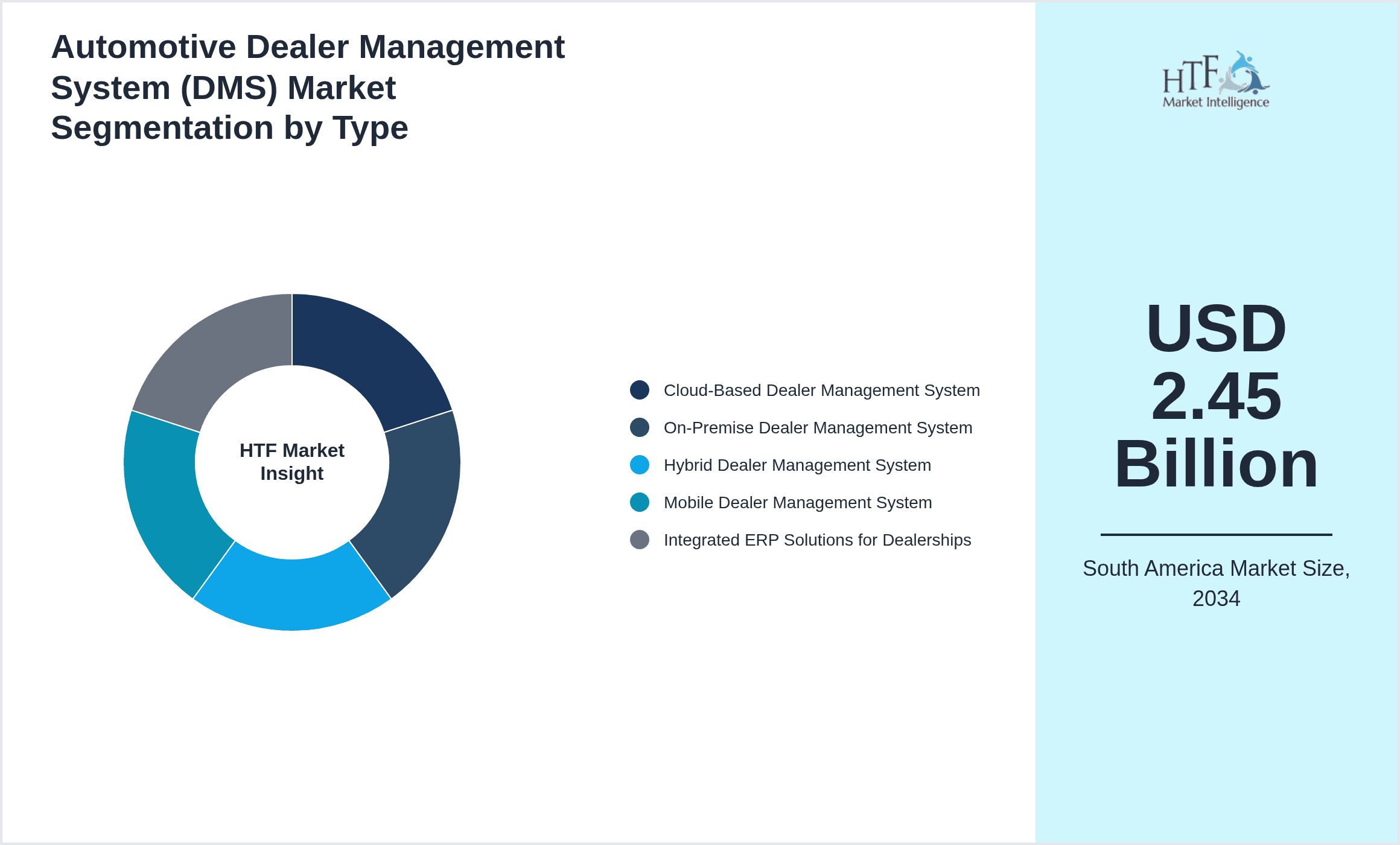 Automotive Dealer Management System (DMS) Market Segmentation by Type
