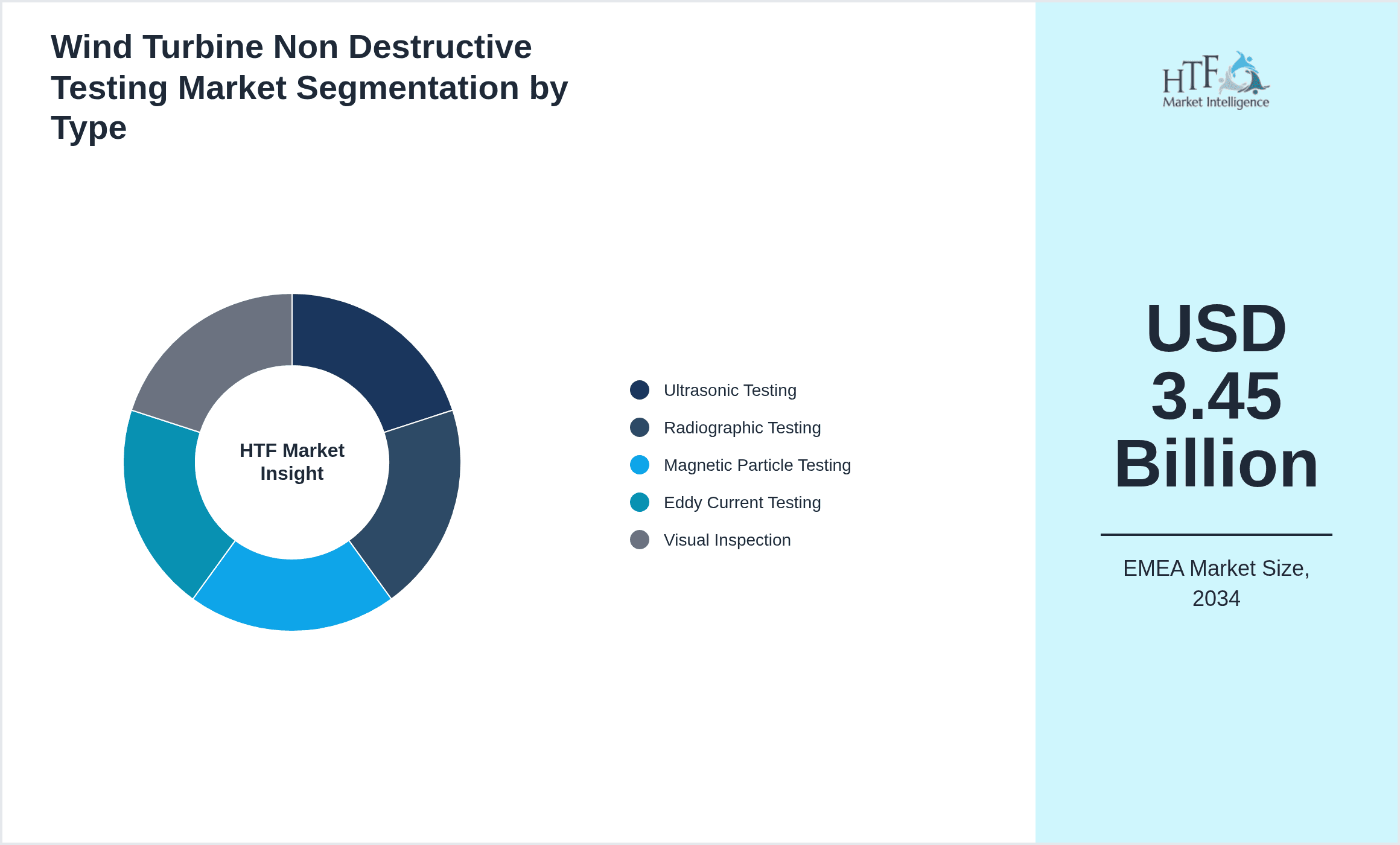 Wind Turbine Non Destructive Testing Market Segmentation by Type