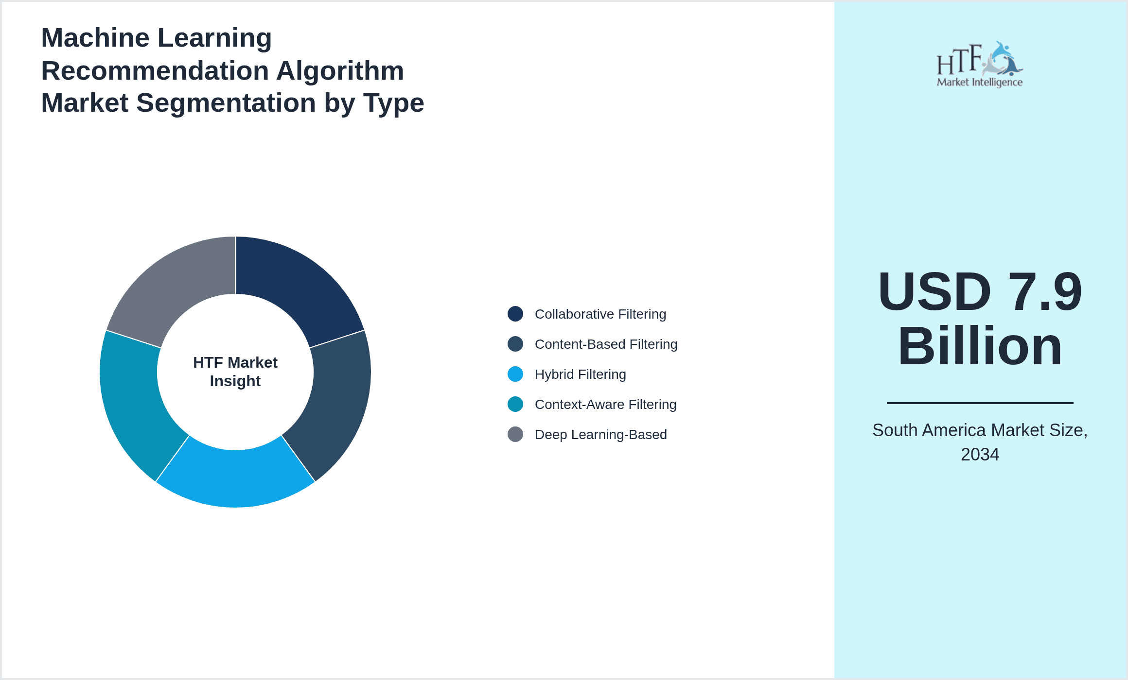 Machine Learning Recommendation Algorithm Market Segmentation by Type