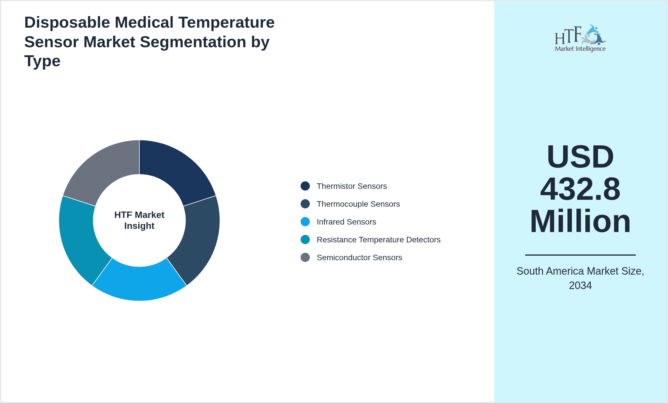 Disposable Medical Temperature Sensor Market Segmentation by Type