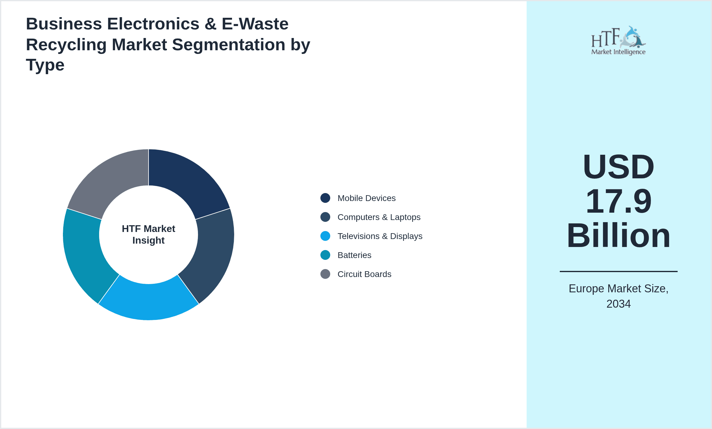 Business Electronics & E-Waste Recycling Market Segmentation by Type