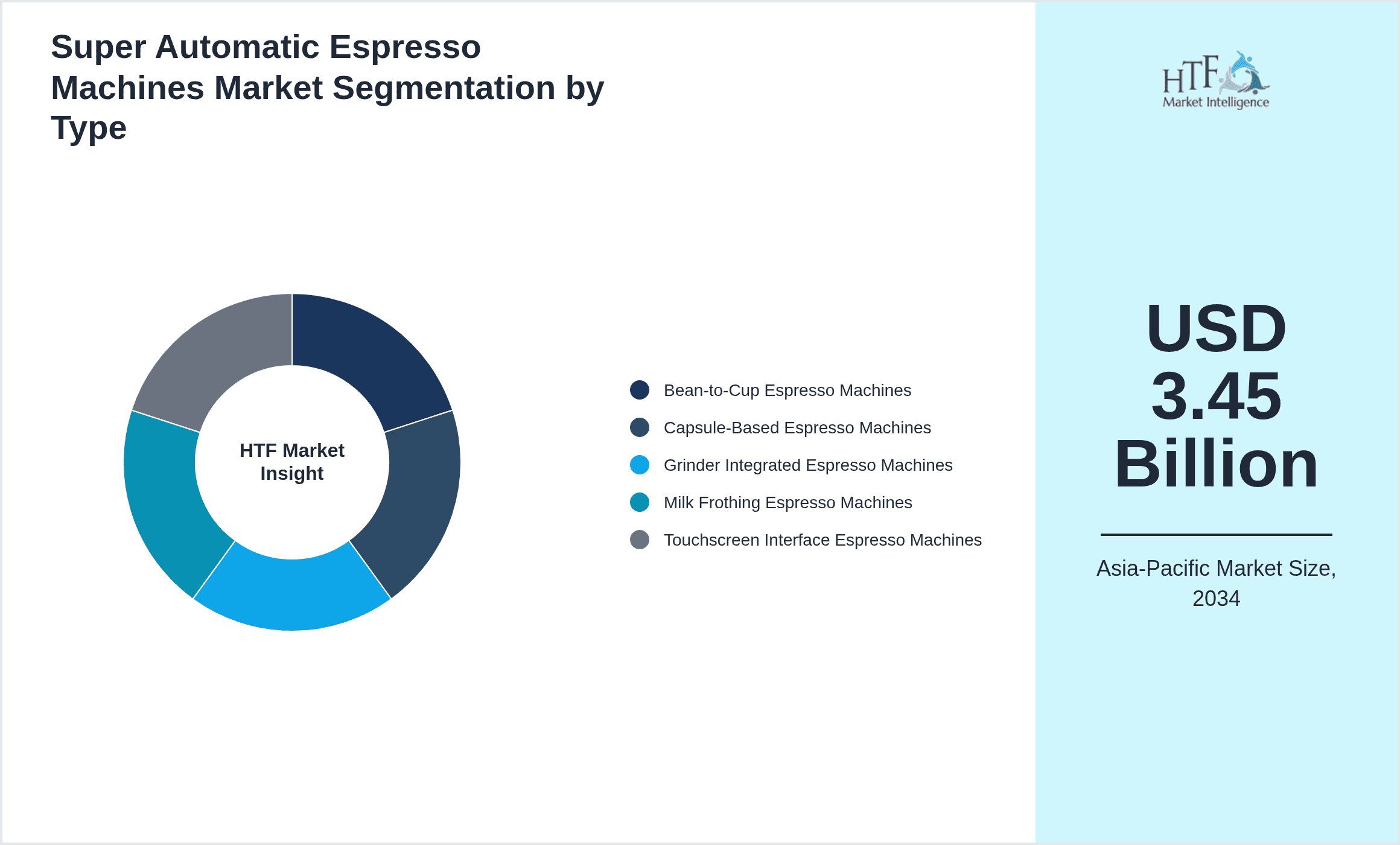 Super Automatic Espresso Machines Market Segmentation by Type