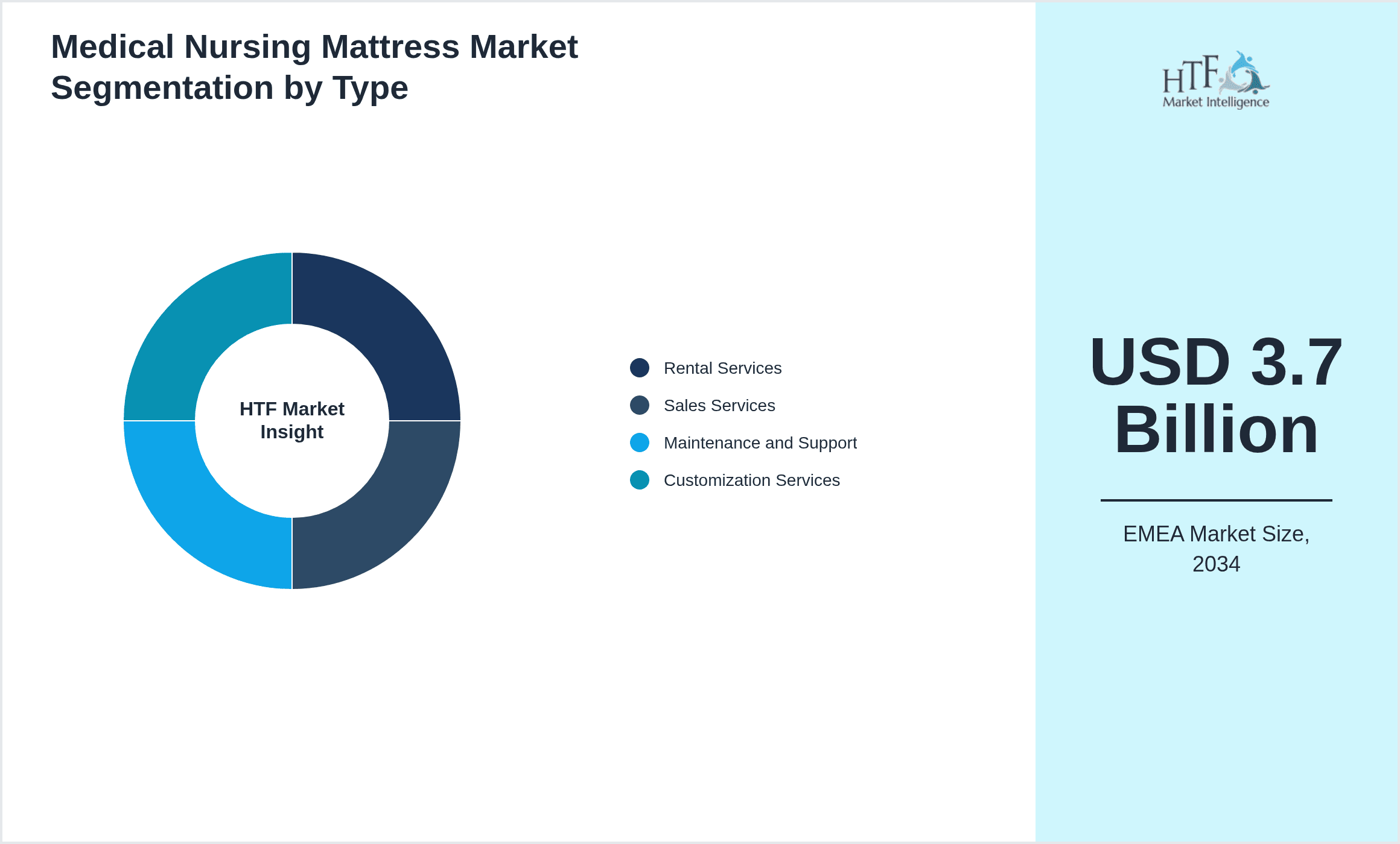 Medical Nursing Mattress Market Segmentation by Type