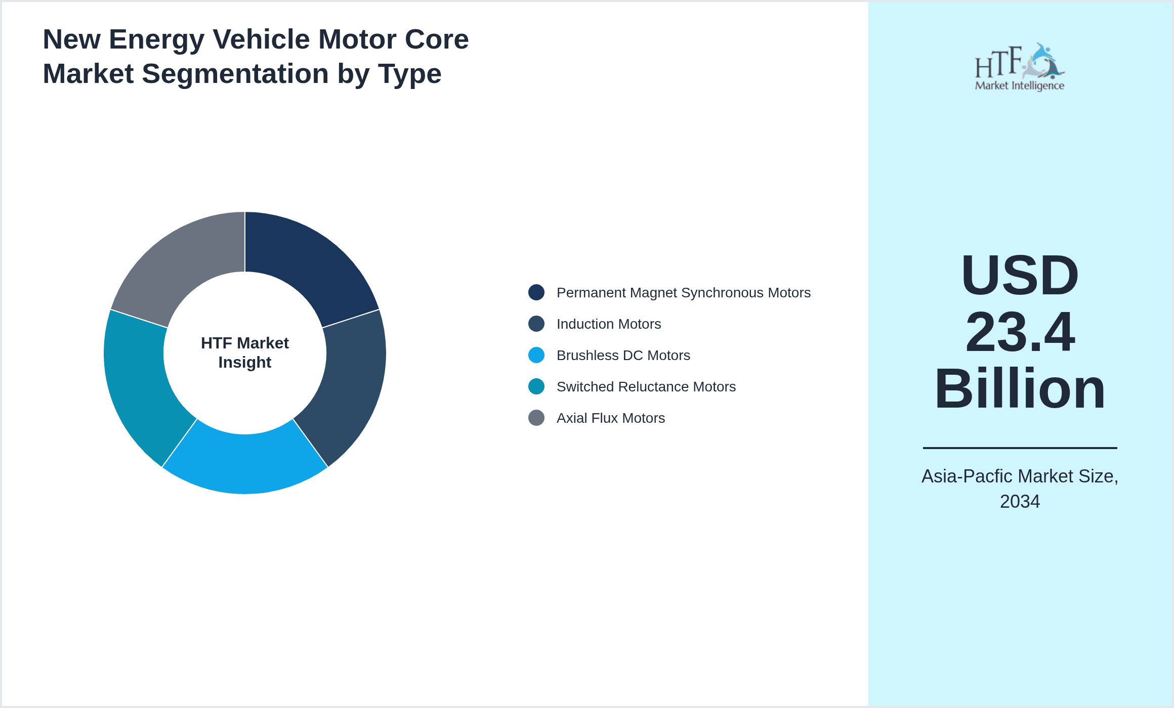 New Energy Vehicle Motor Core Market Segmentation by Type