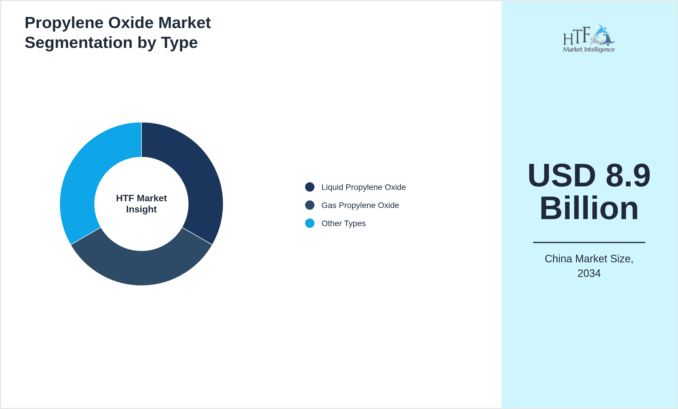 Propylene Oxide Market Segmentation by Type