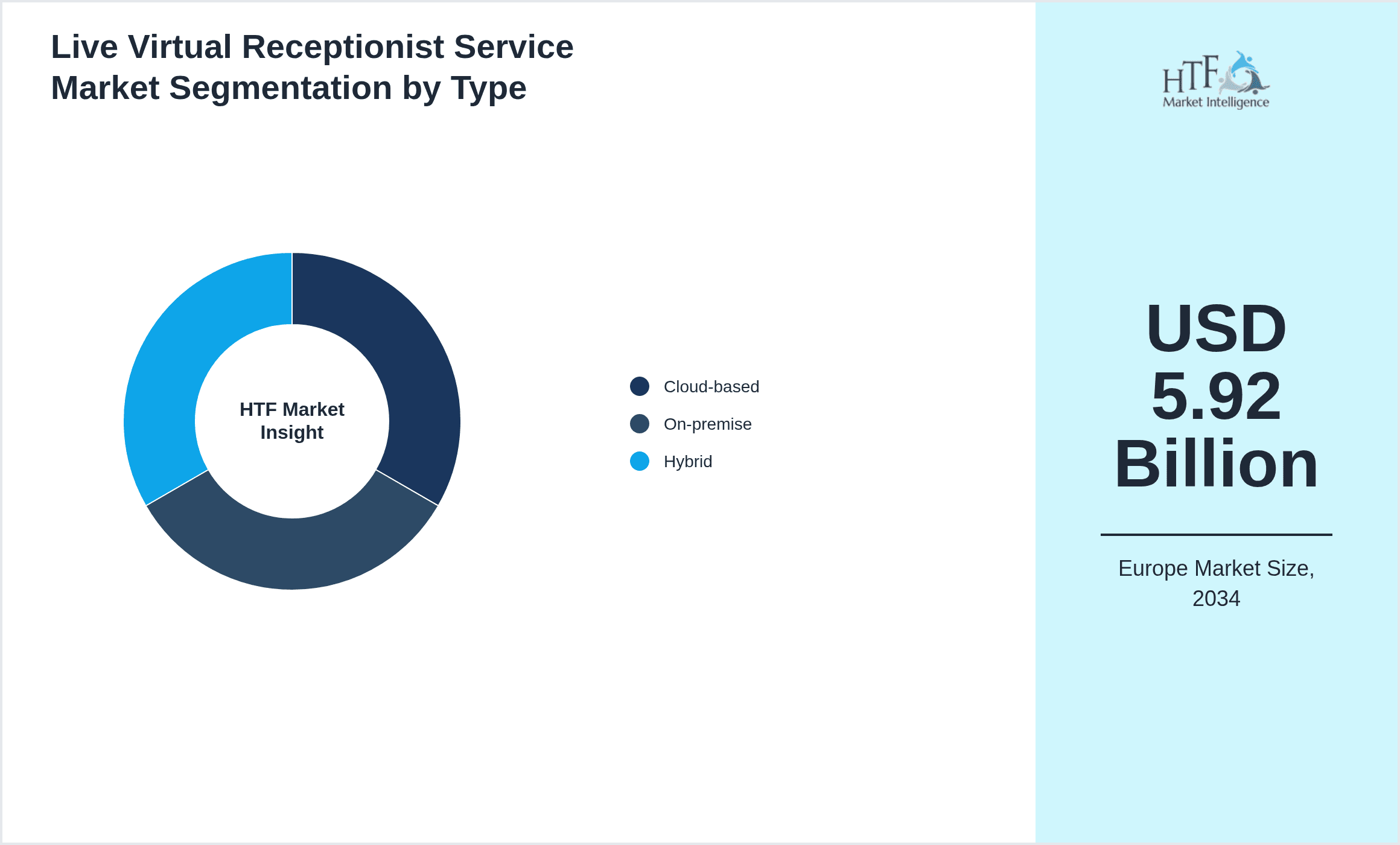 Live Virtual Receptionist Service Market Segmentation by Type