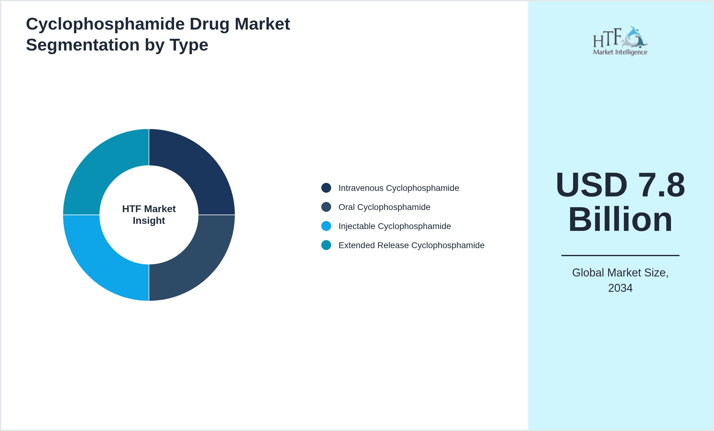 Cyclophosphamide Drug Market Segmentation by Type