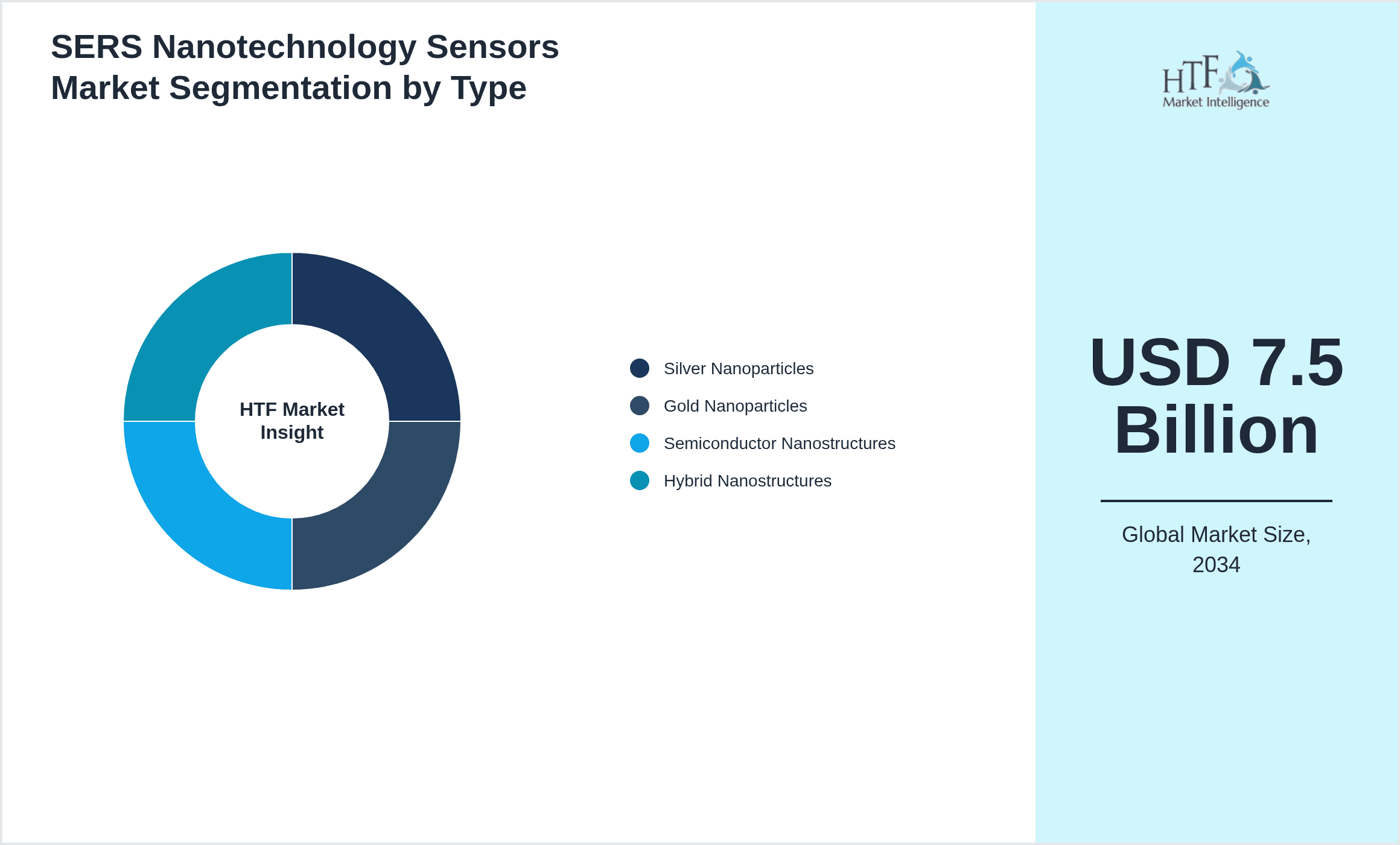 SERS Nanotechnology Sensors Market Segmentation by Type