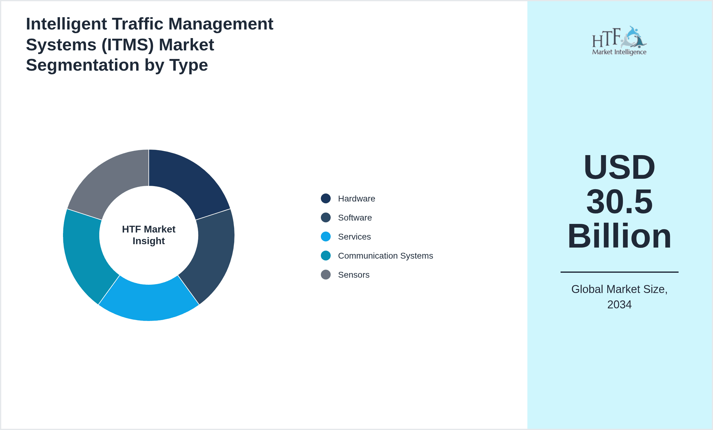 Intelligent Traffic Management Systems (ITMS) Market Segmentation by Type