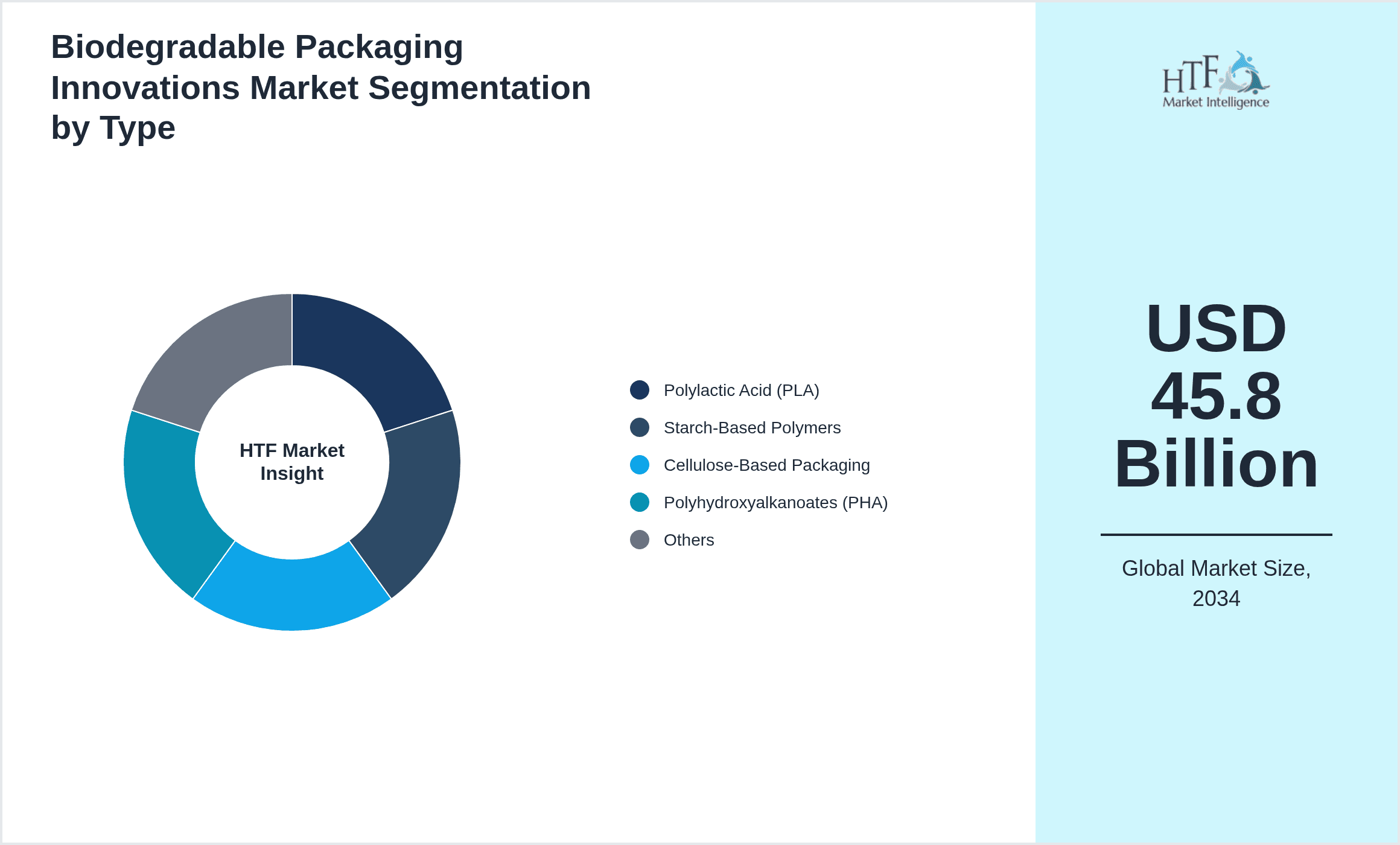 Biodegradable Packaging Innovations Market Segmentation by Type