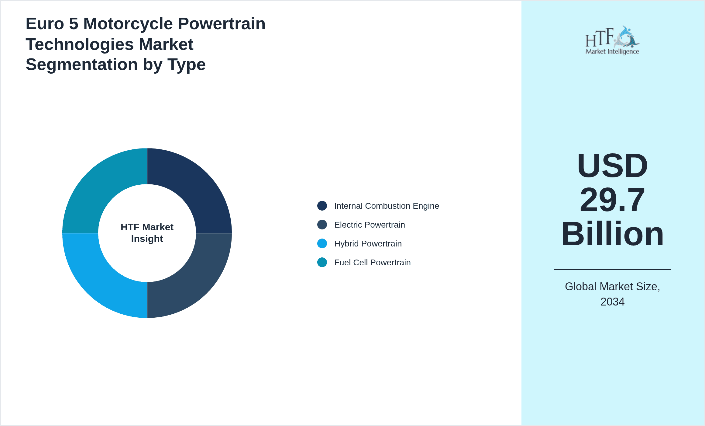 Euro 5 Motorcycle Powertrain Technologies Market Segmentation by Type