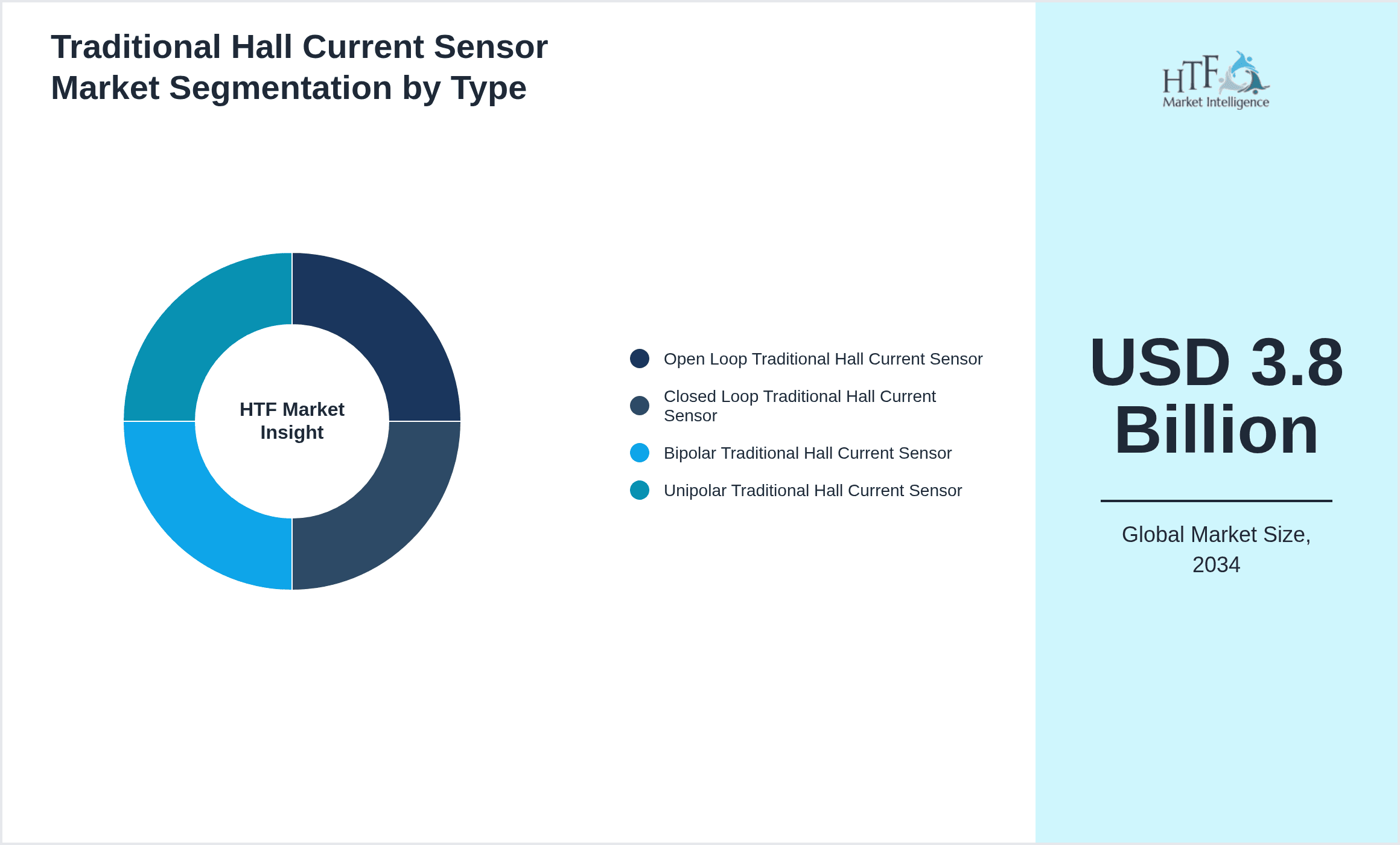 Traditional Hall Current Sensor Market Segmentation by Type