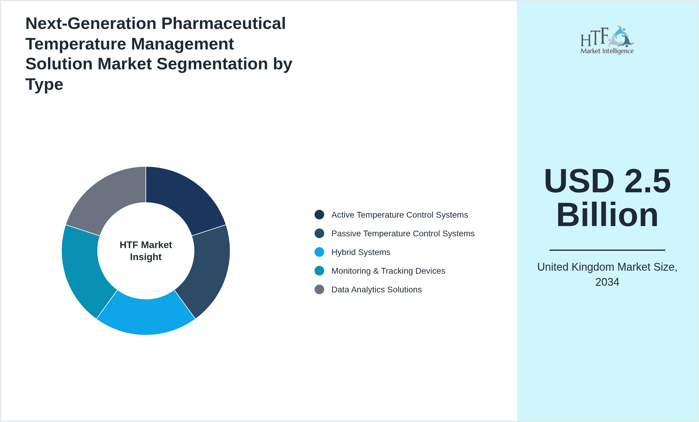Next-Generation Pharmaceutical Temperature Management Solution Market Segmentation by Type