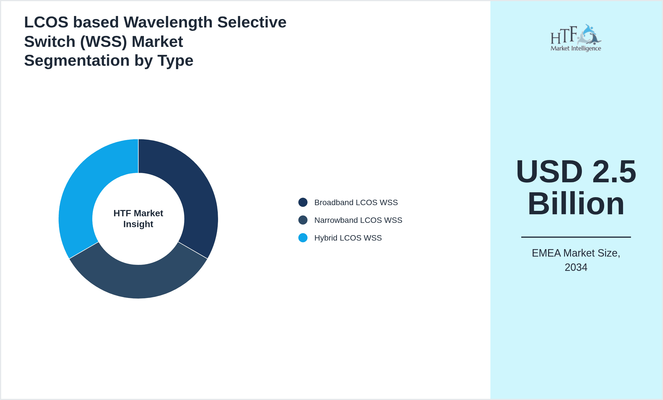 LCOS based Wavelength Selective Switch (WSS) Market Segmentation by Type