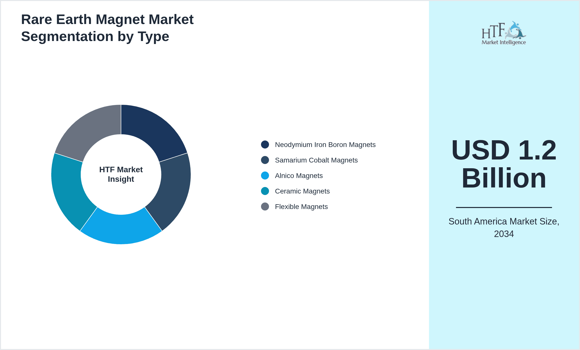 Rare Earth Magnet Market Segmentation by Type