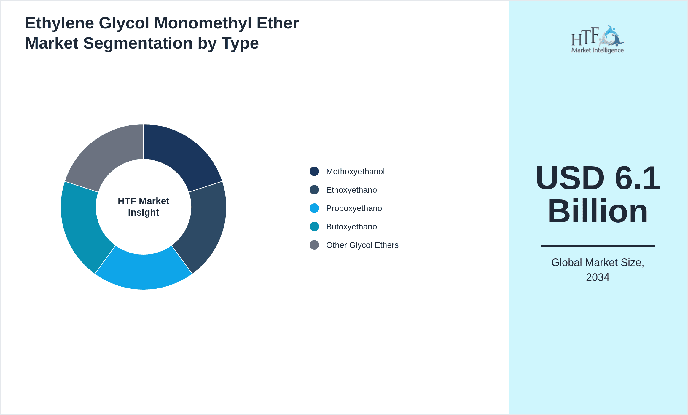 Ethylene Glycol Monomethyl Ether Market Segmentation by Type