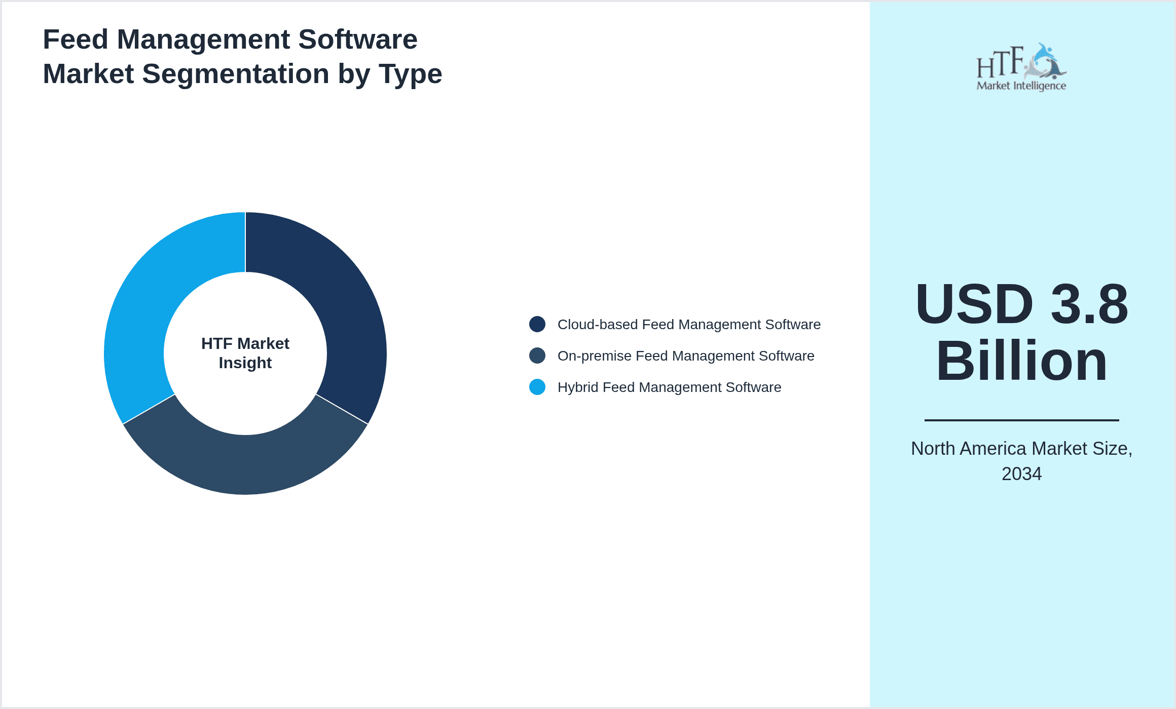 Feed Management Software Market Segmentation by Type
