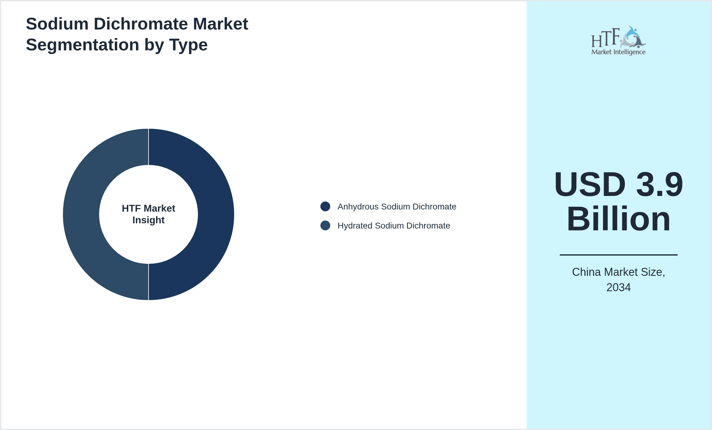 Sodium Dichromate Market Segmentation by Type