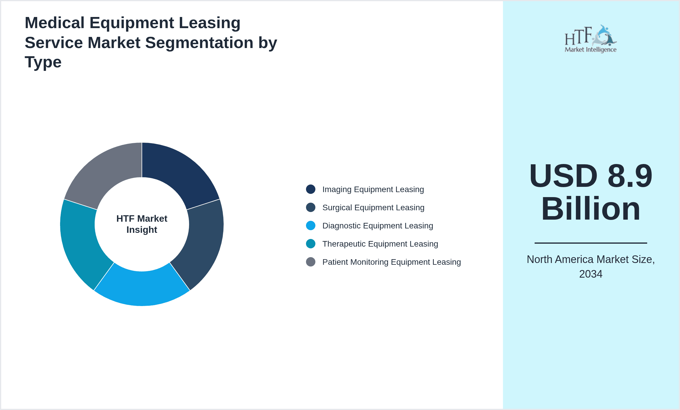 Medical Equipment Leasing Service Market Segmentation by Type