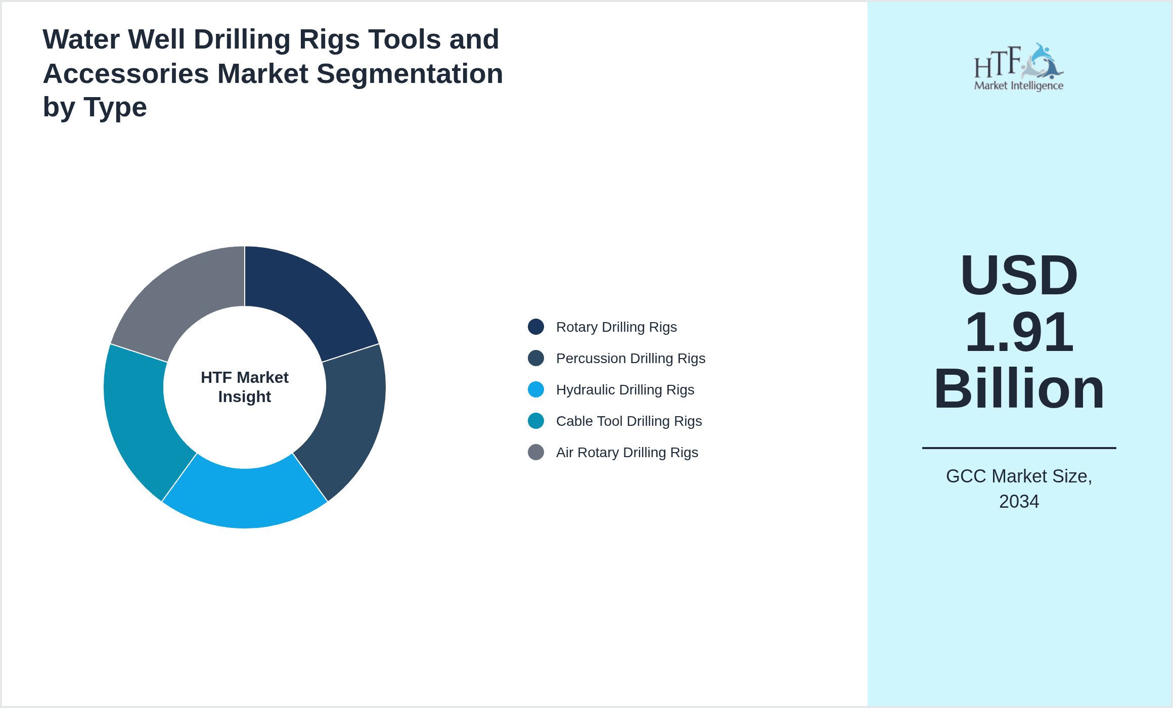 Water Well Drilling Rigs Tools and Accessories Market Segmentation by Type