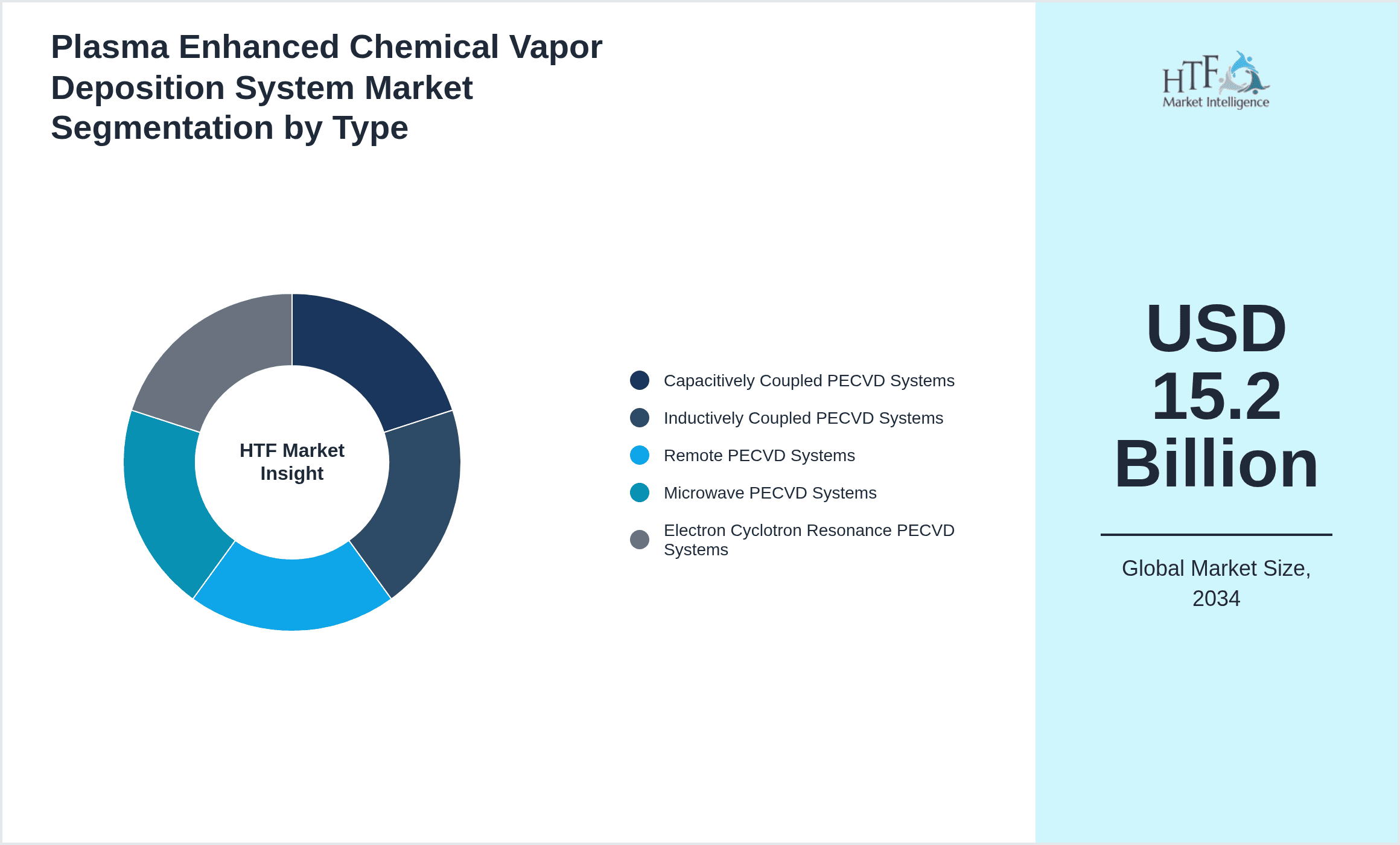 Plasma Enhanced Chemical Vapor Deposition System Market Segmentation by Type
