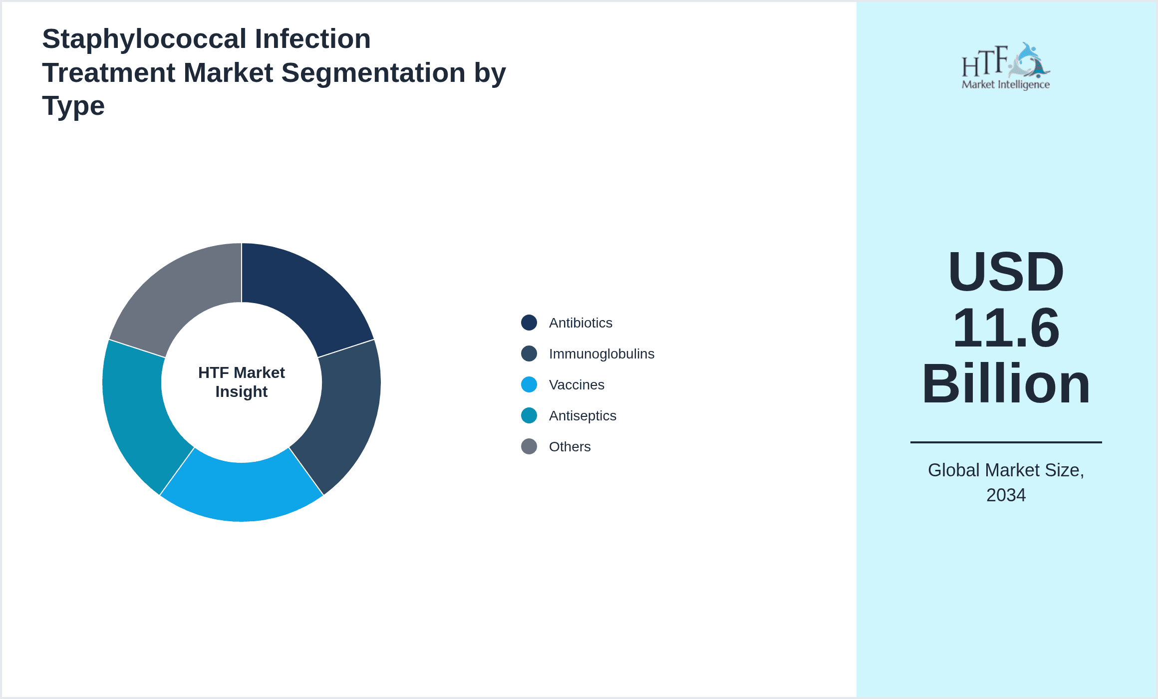 Staphylococcal Infection Treatment Market Segmentation by Type