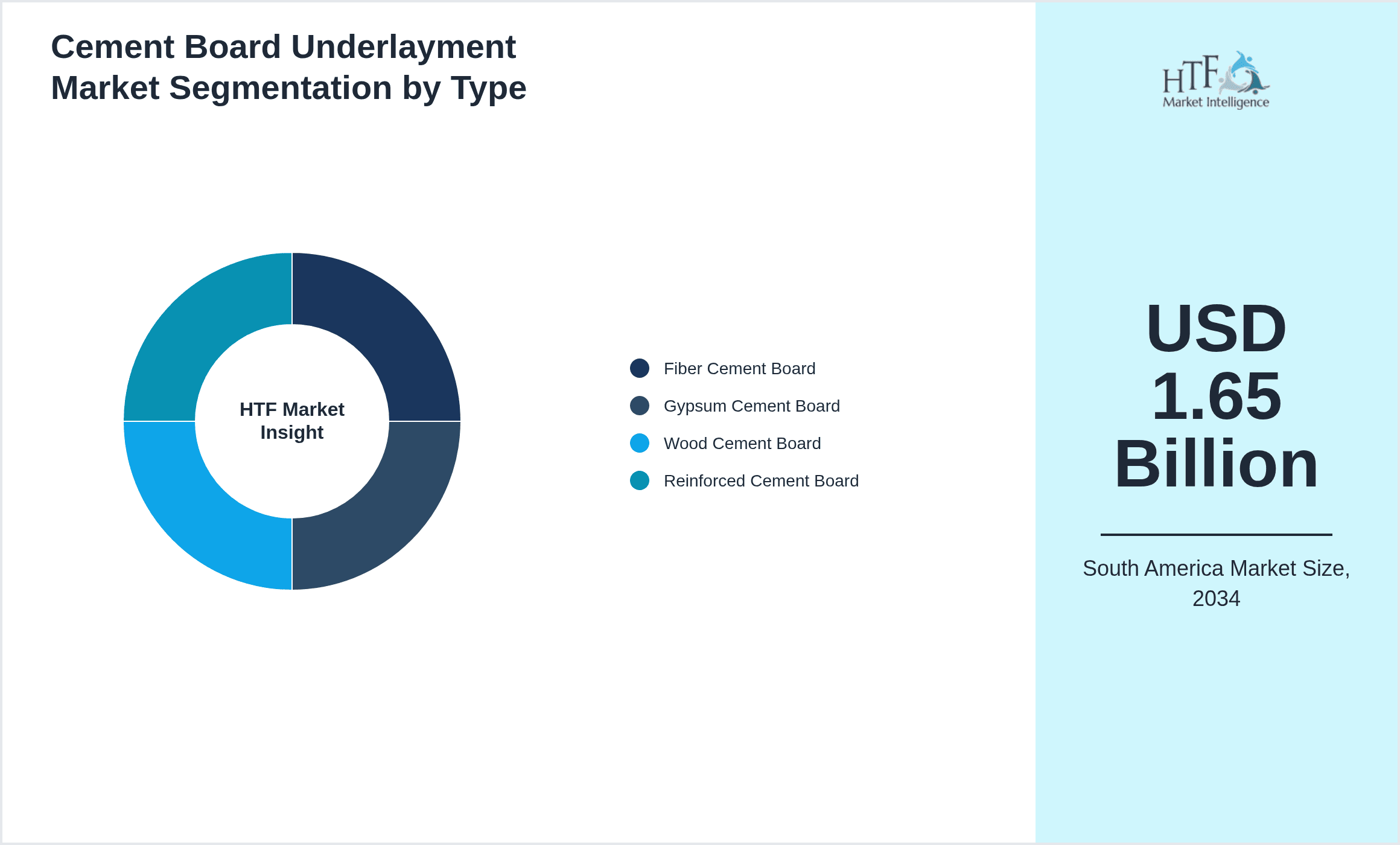 Cement Board Underlayment Market Segmentation by Type