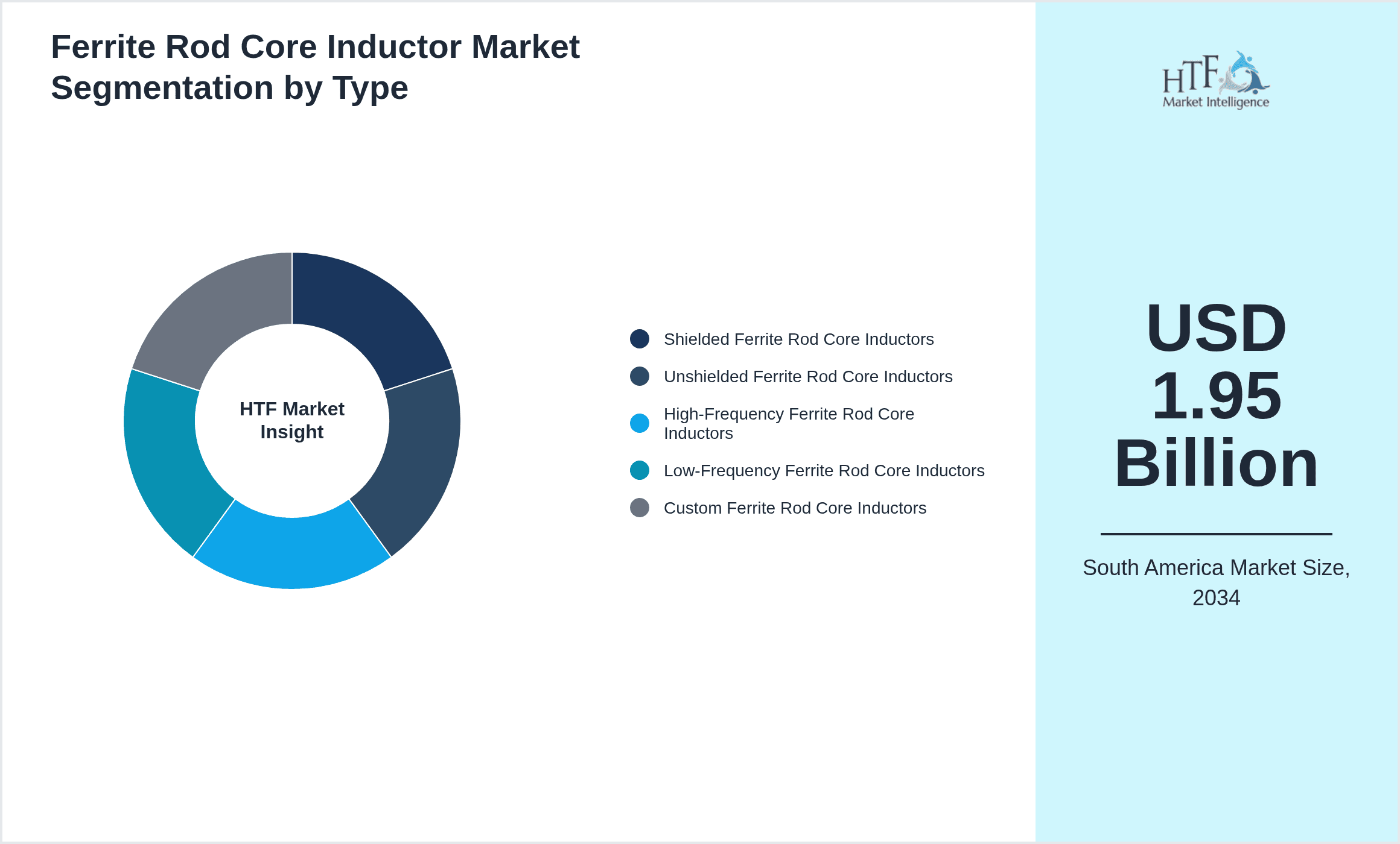Ferrite Rod Core Inductor Market Segmentation by Type