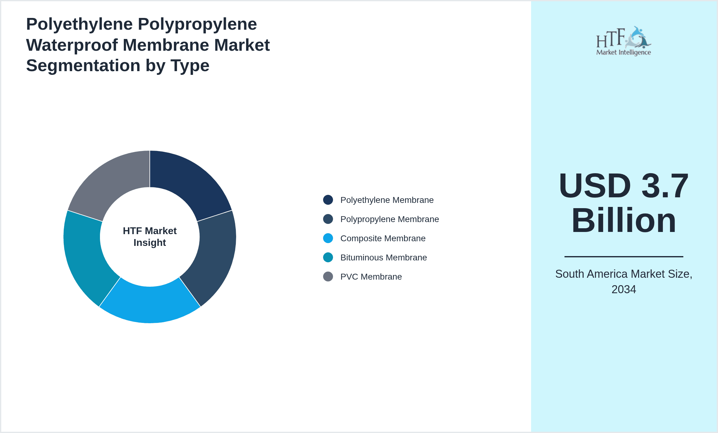 Polyethylene Polypropylene Waterproof Membrane Market Segmentation by Type