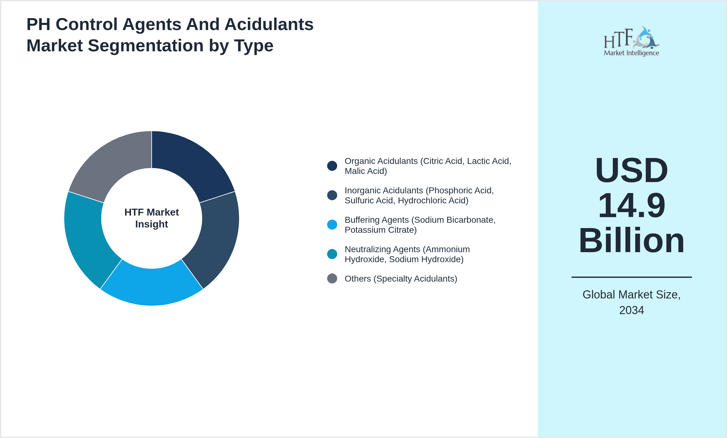 PH Control Agents And Acidulants Market Segmentation by Type