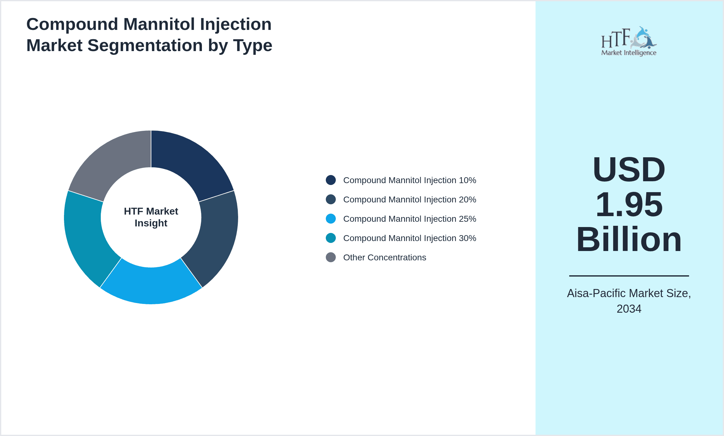 Compound Mannitol Injection Market Segmentation by Type