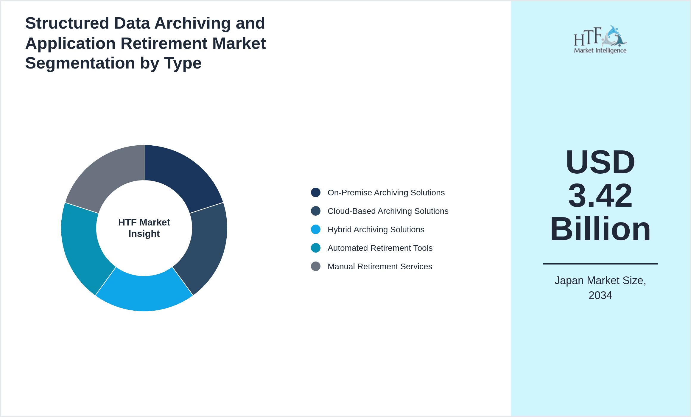 Structured Data Archiving and Application Retirement Market Segmentation by Type