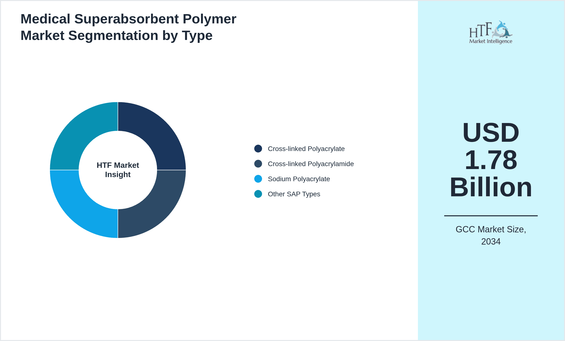 Medical Superabsorbent Polymer Market Segmentation by Type