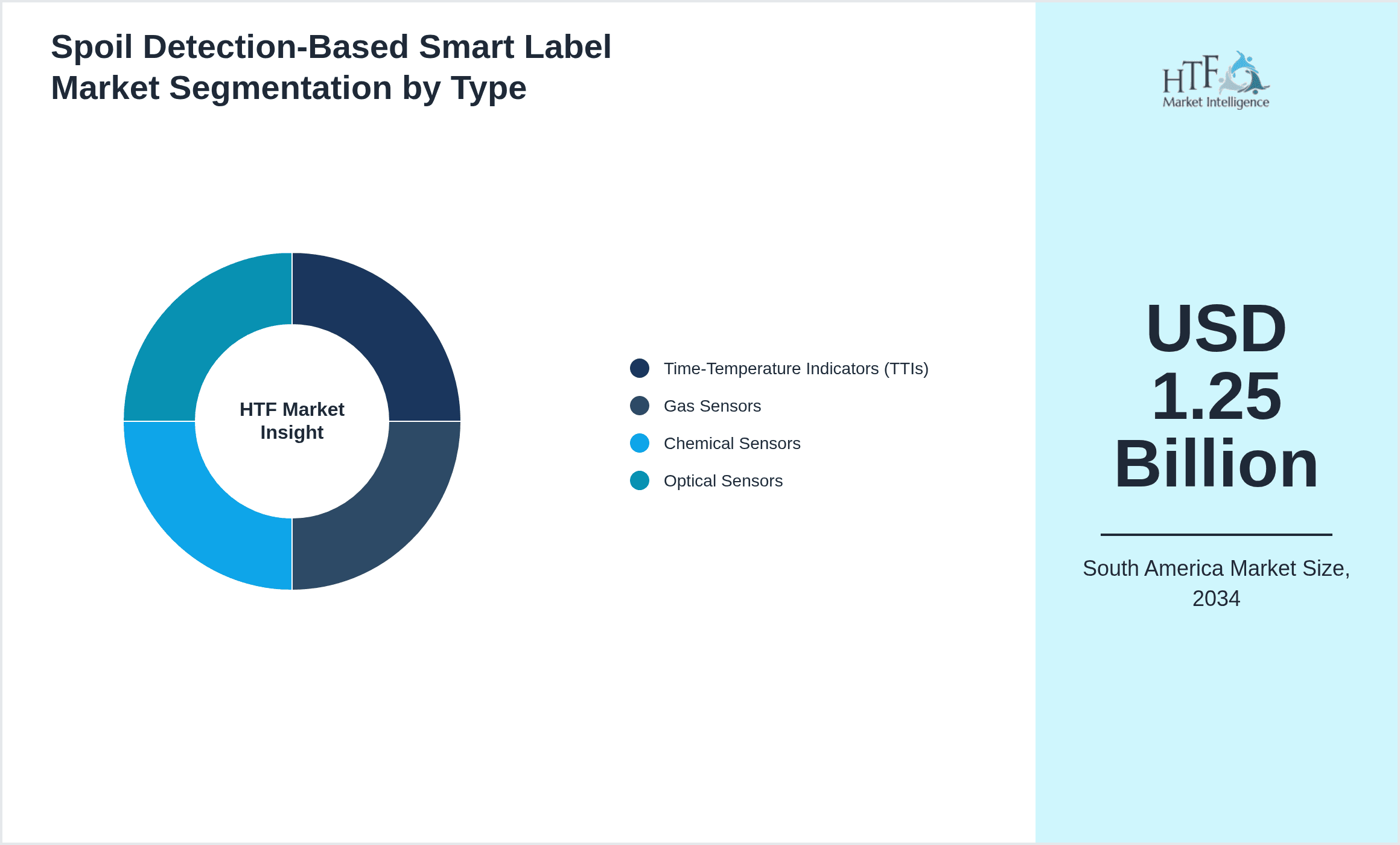 Spoil Detection-Based Smart Label Market Segmentation by Type