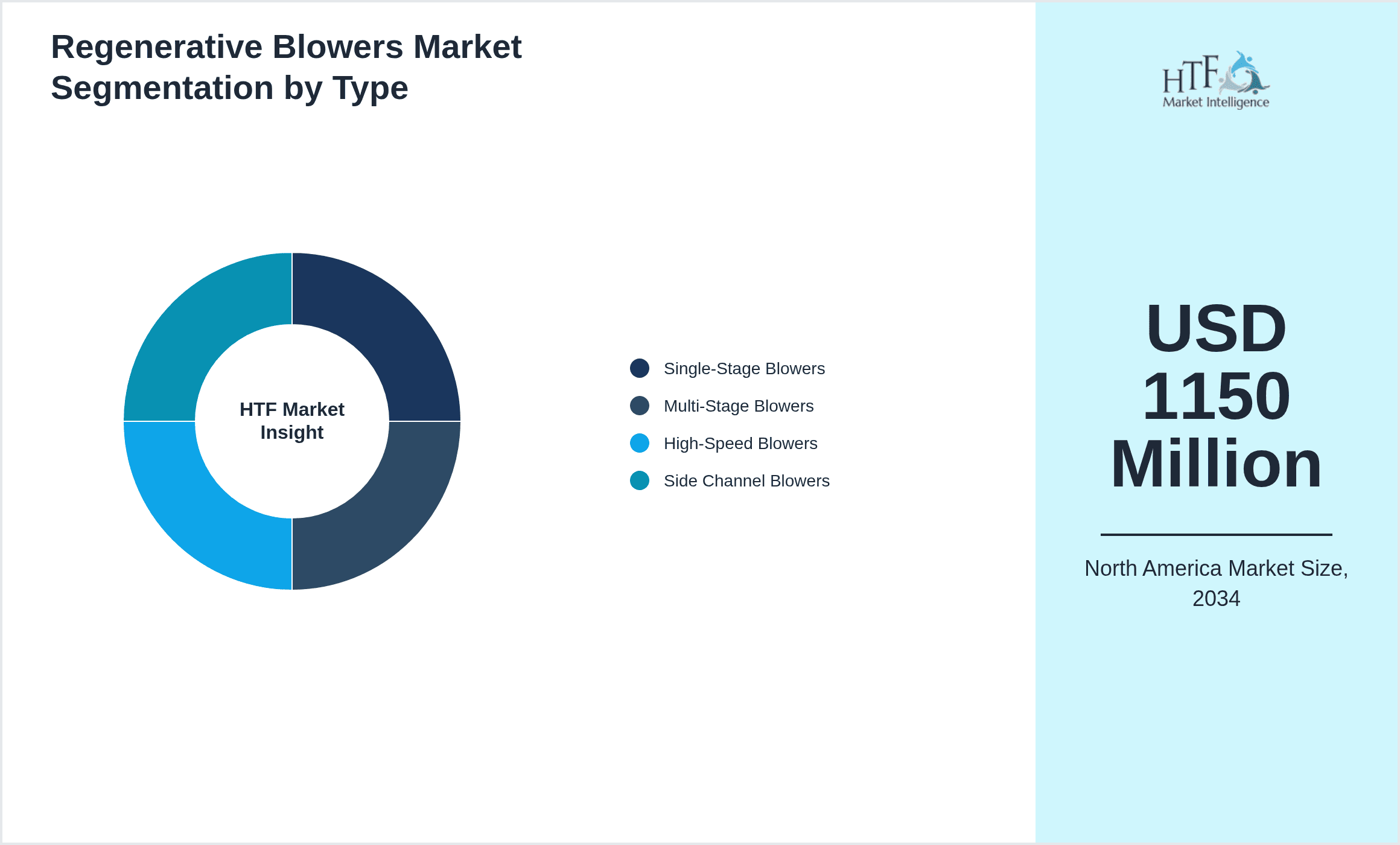 Regenerative Blowers Market Segmentation by Type