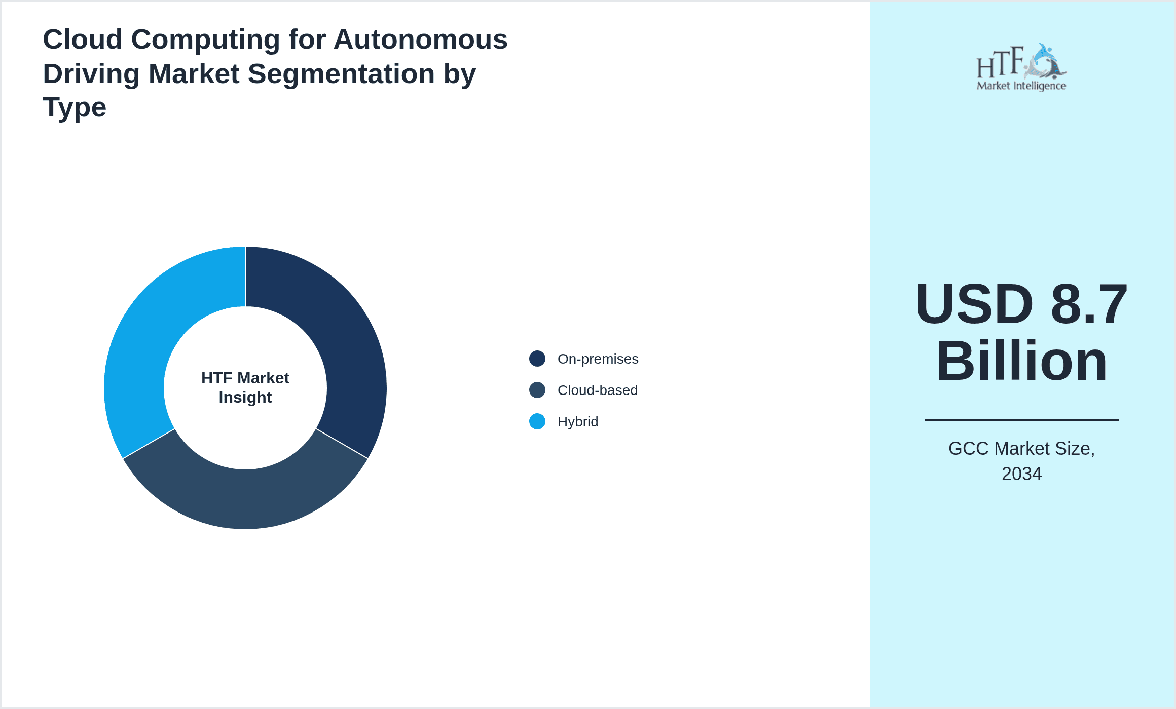 Cloud Computing for Autonomous Driving Market Segmentation by Type