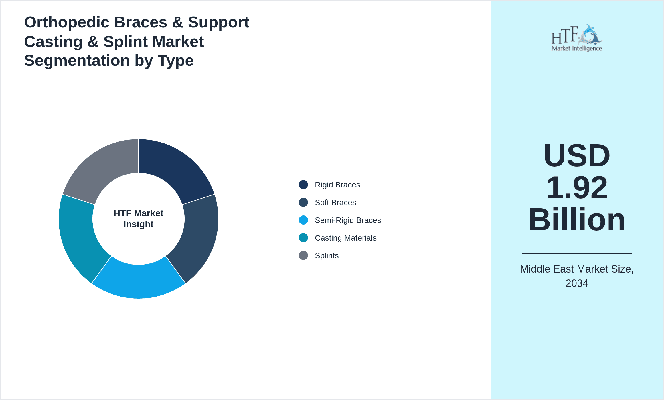 Orthopedic Braces & Support Casting & Splint Market Segmentation by Type