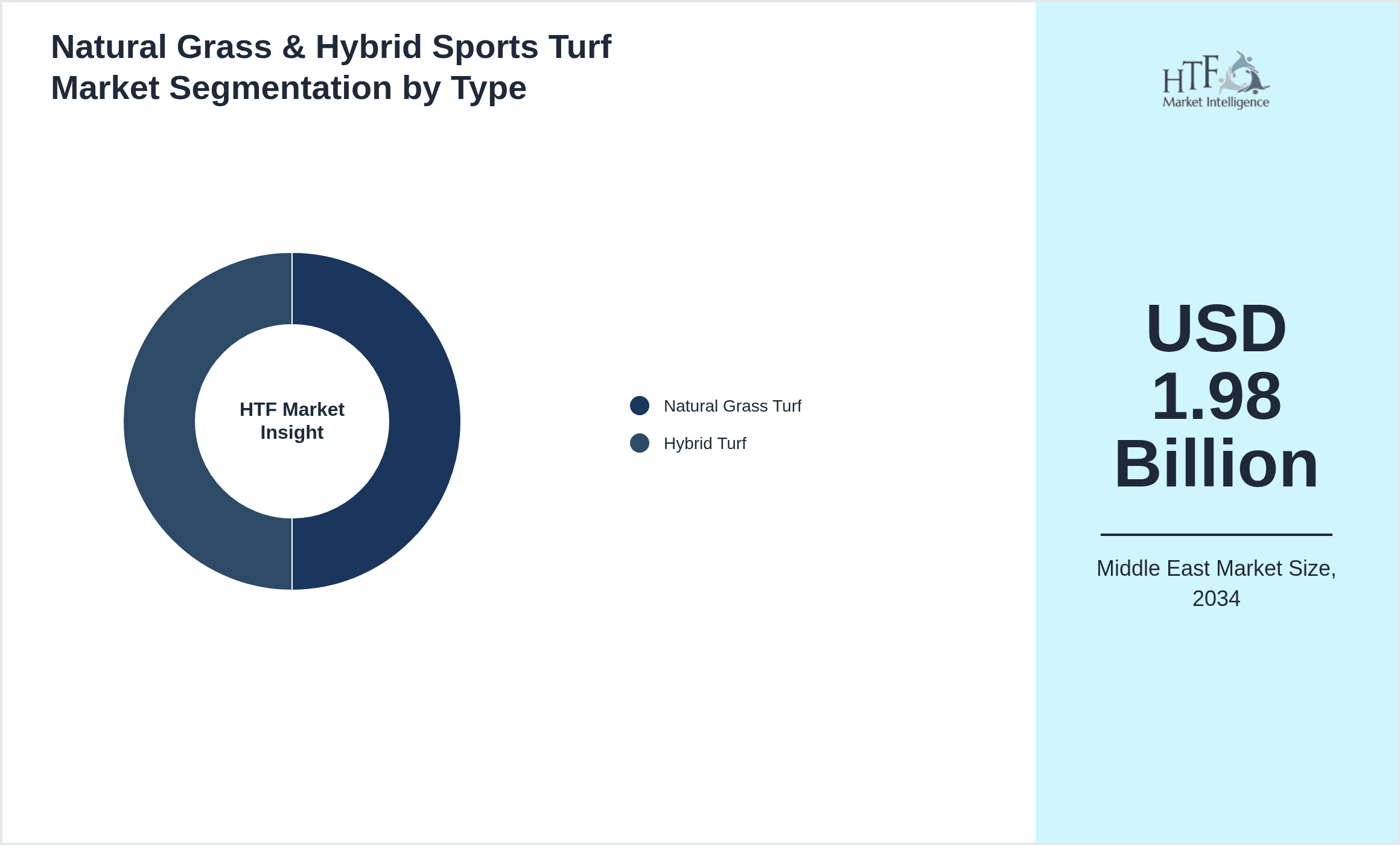 Natural Grass & Hybrid Sports Turf Market Segmentation by Type