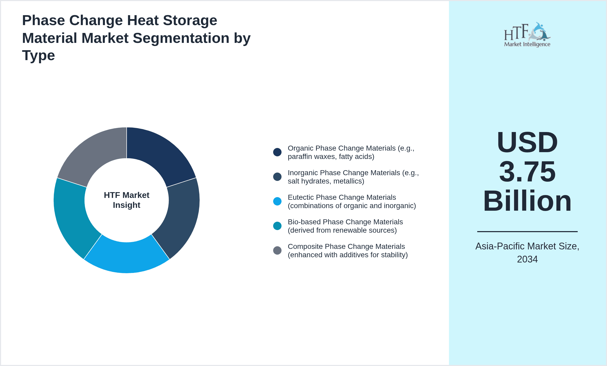Phase Change Heat Storage Material Market Segmentation by Type
