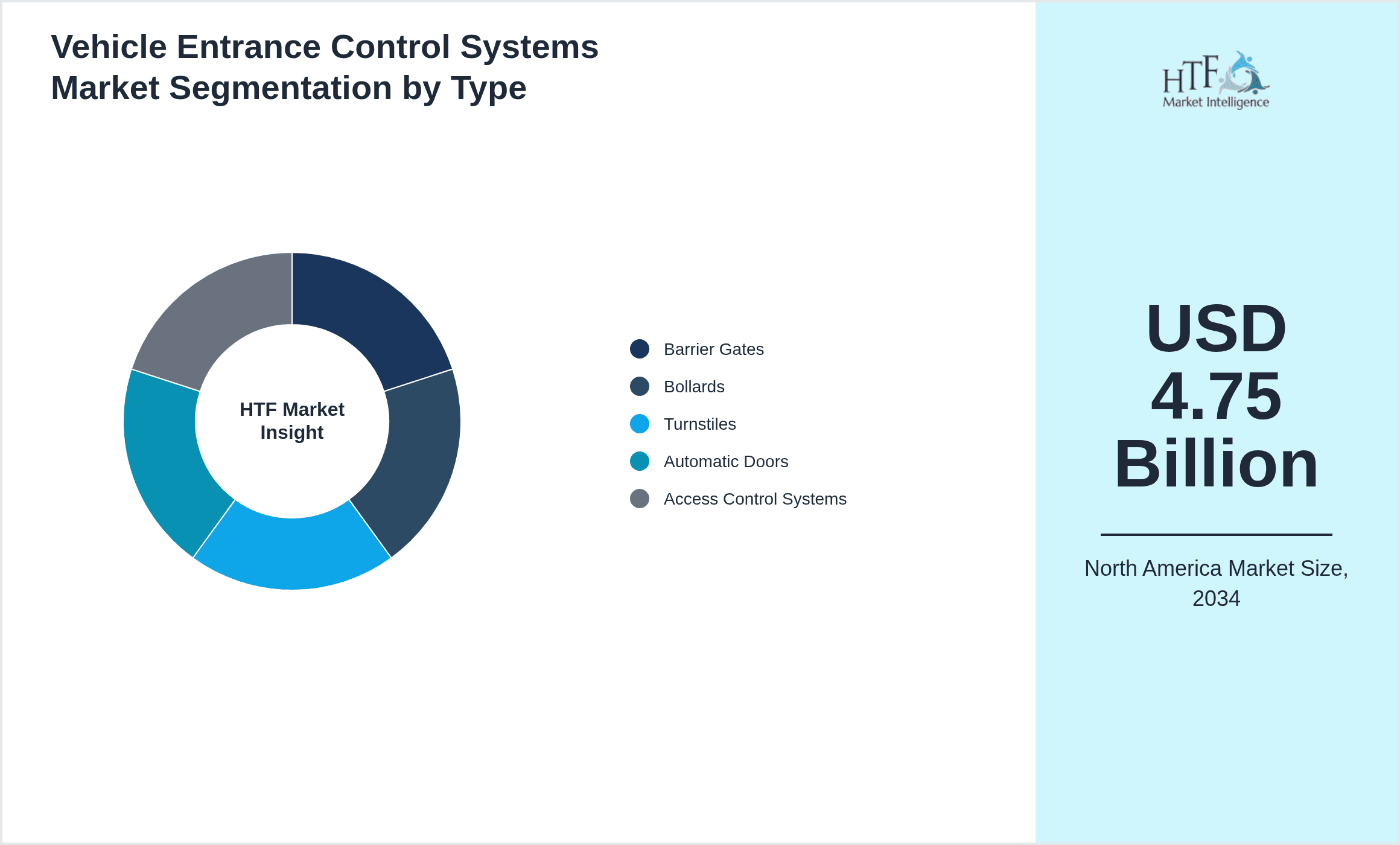 Vehicle Entrance Control Systems Market Segmentation by Type