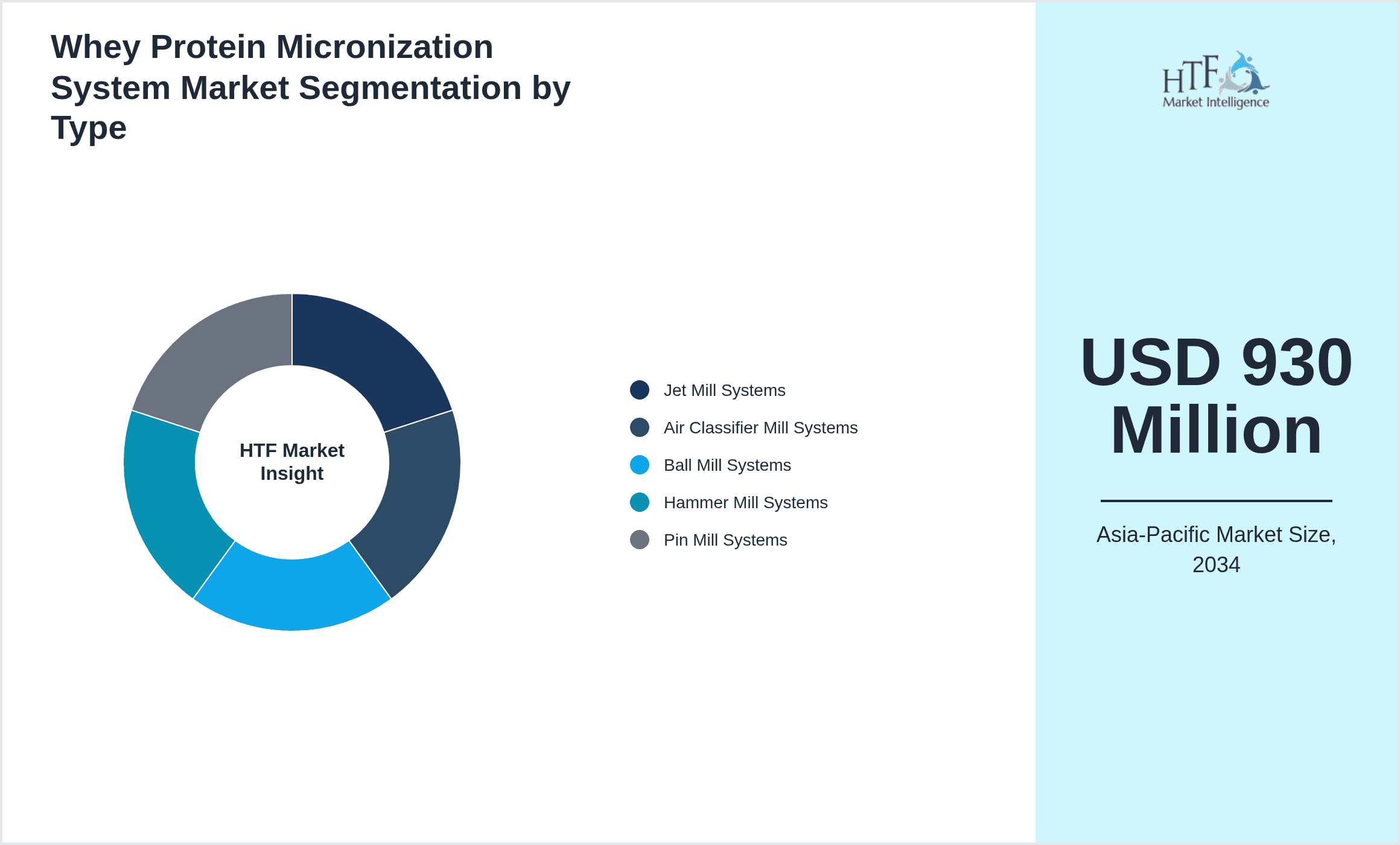 Whey Protein Micronization System Market Segmentation by Type