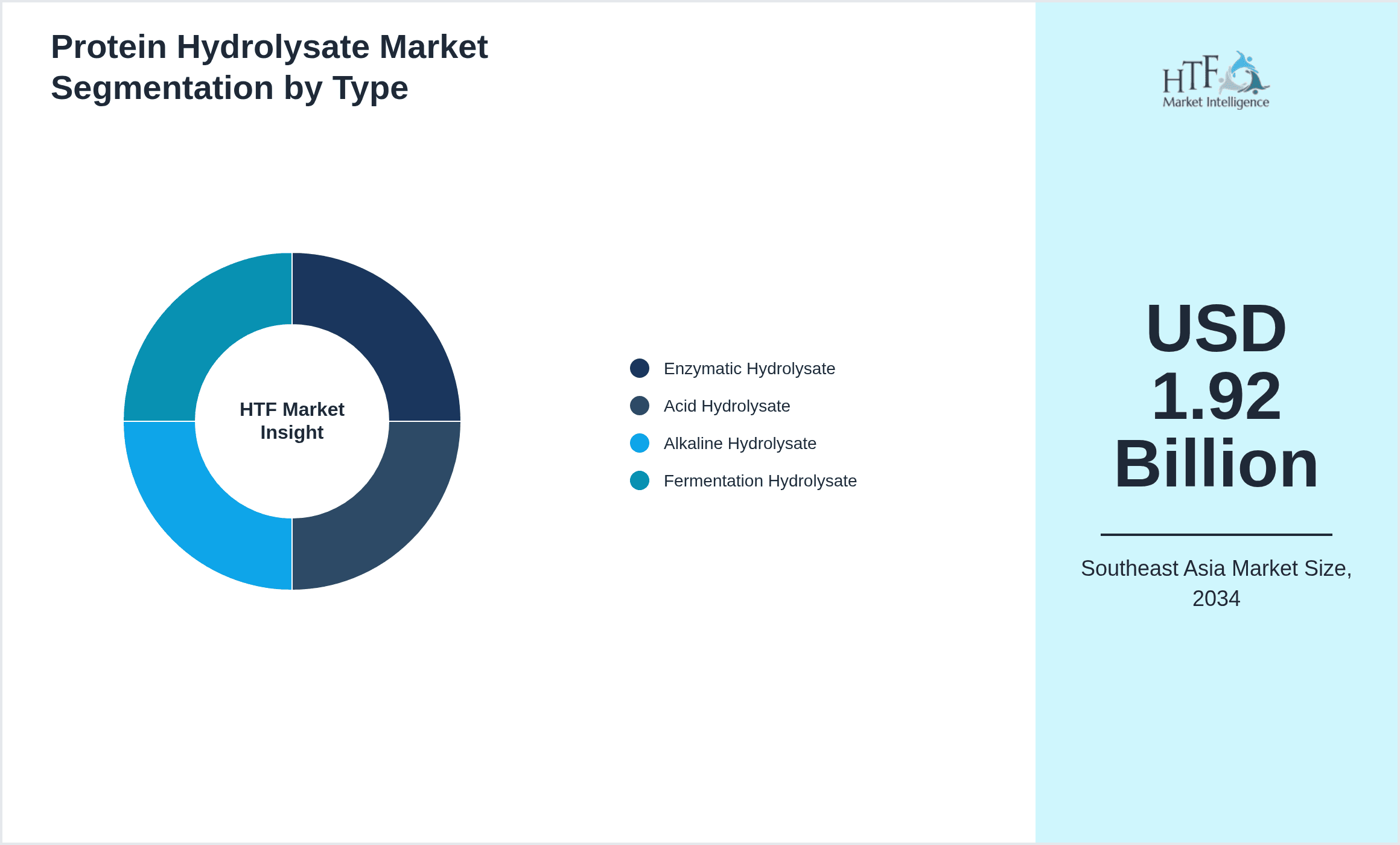 Protein Hydrolysate Market Segmentation by Type