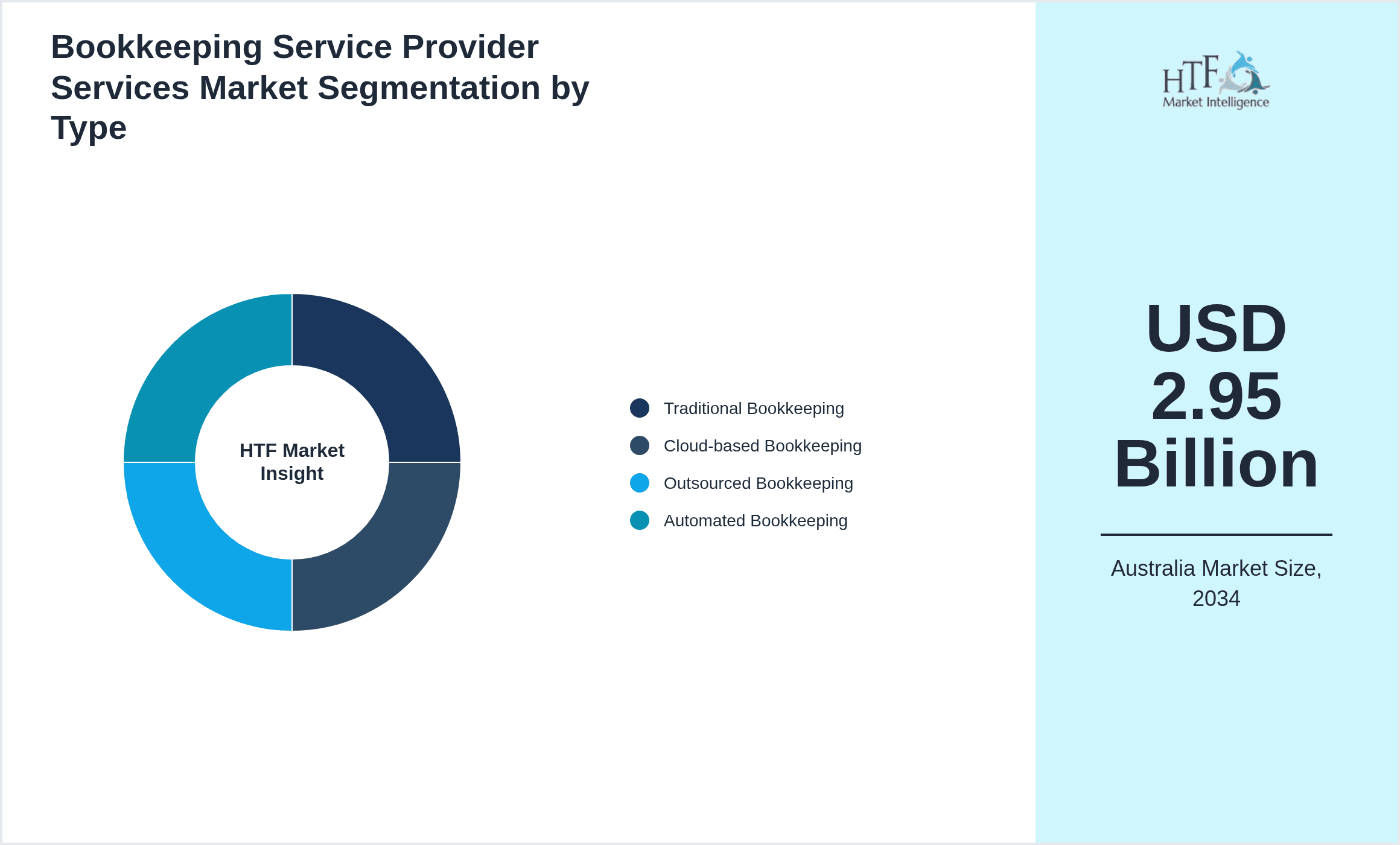 Bookkeeping Service Provider Services Market Segmentation by Type