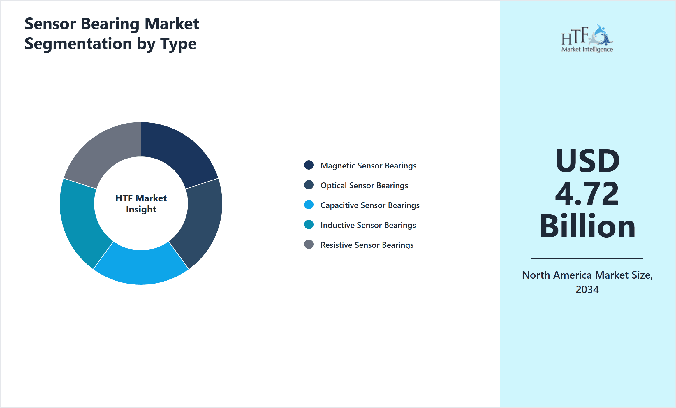 Sensor Bearing Market Segmentation by Type