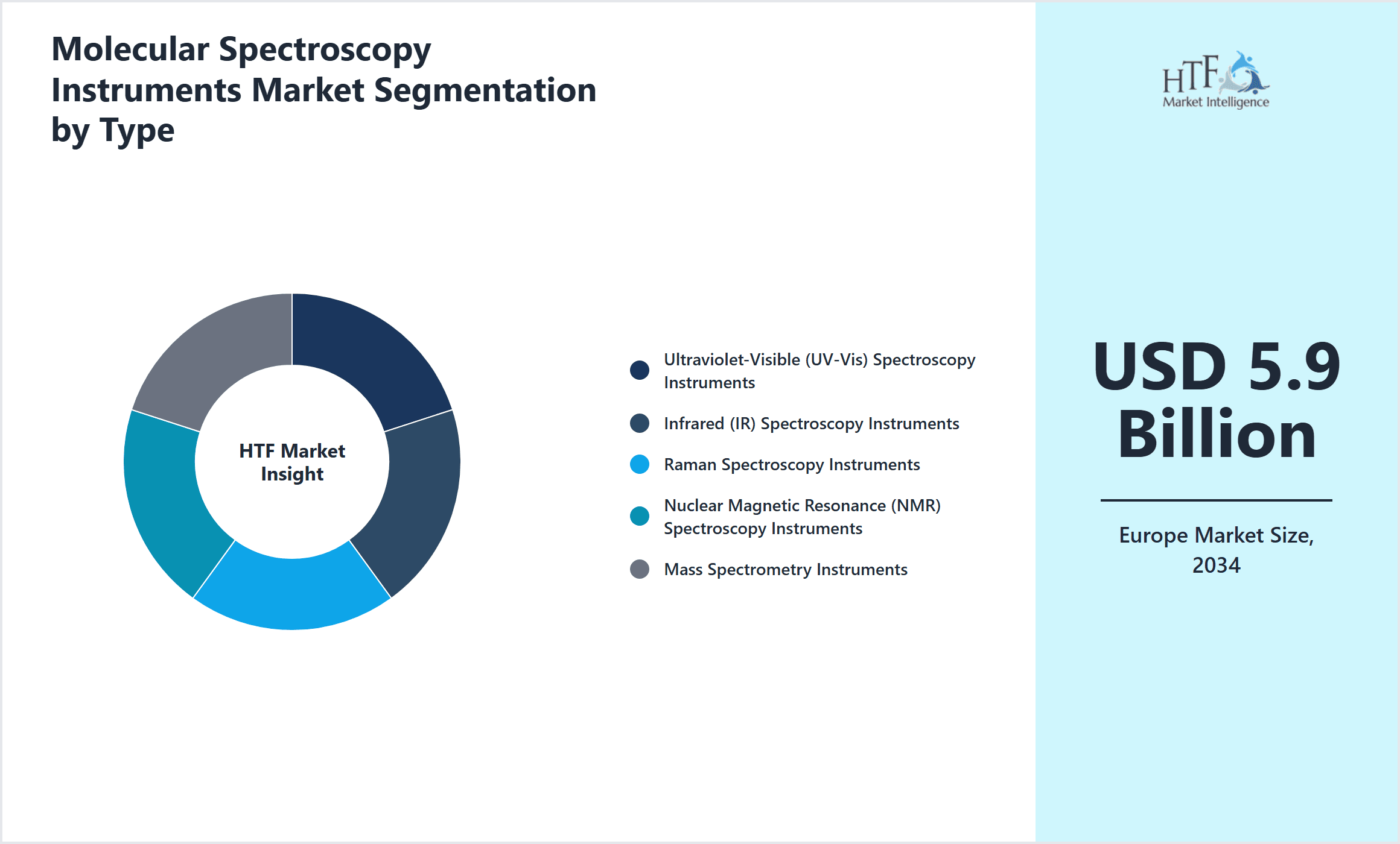 Molecular Spectroscopy Instruments Market Segmentation by Type