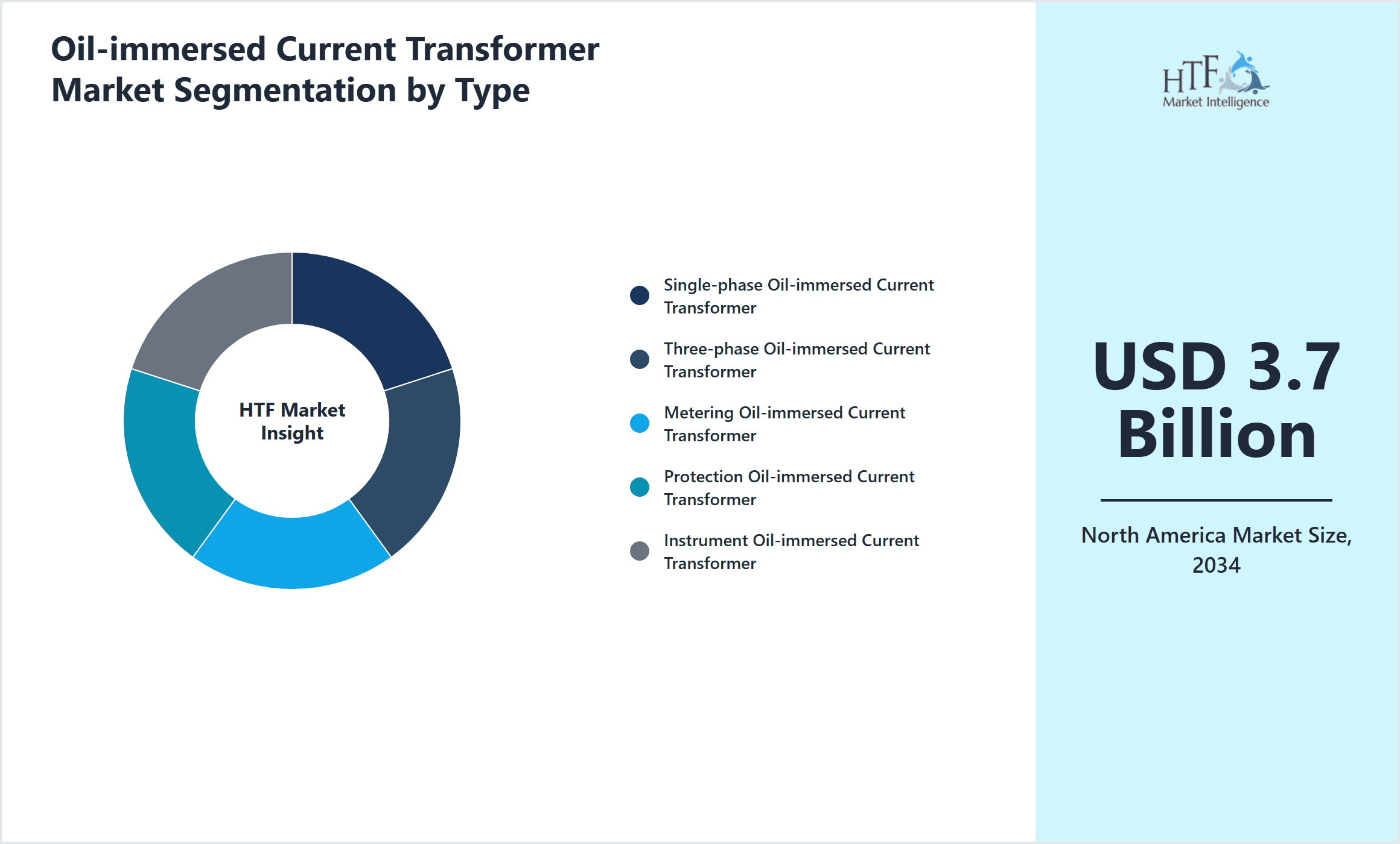 Oil-immersed Current Transformer Market Segmentation by Type