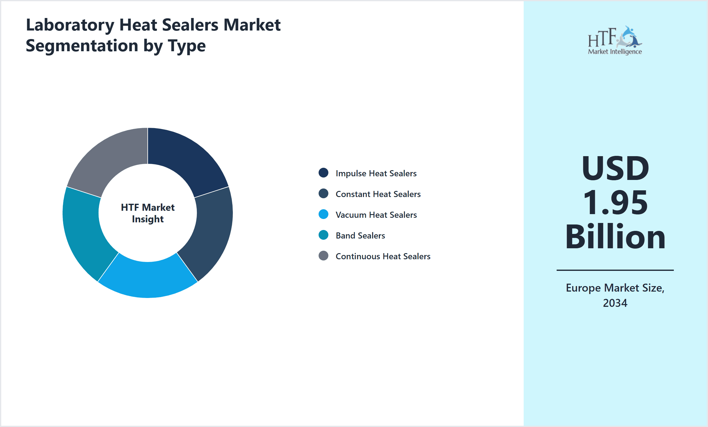 Laboratory Heat Sealers Market Segmentation by Type