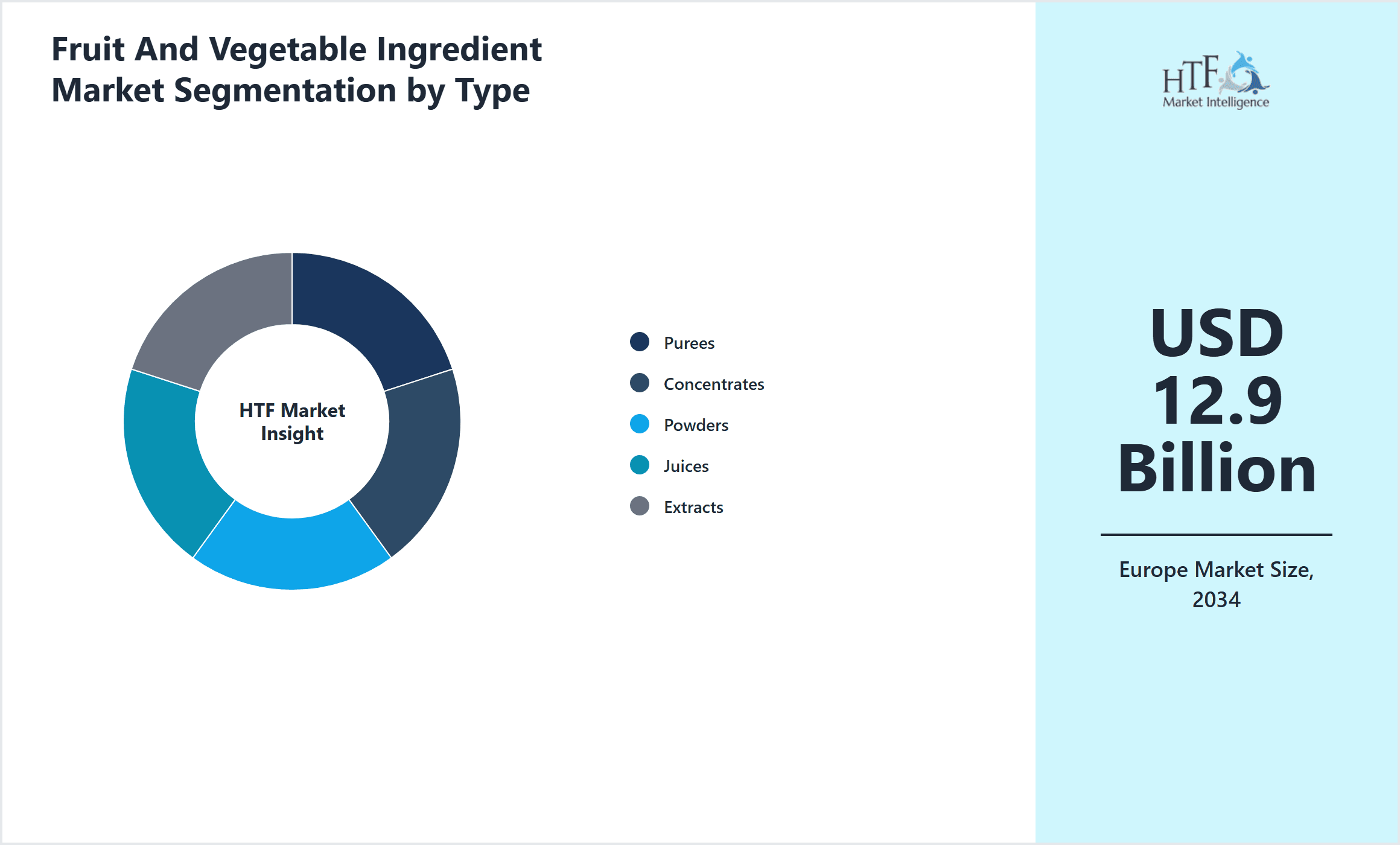 Fruit And Vegetable Ingredient Market Segmentation by Type